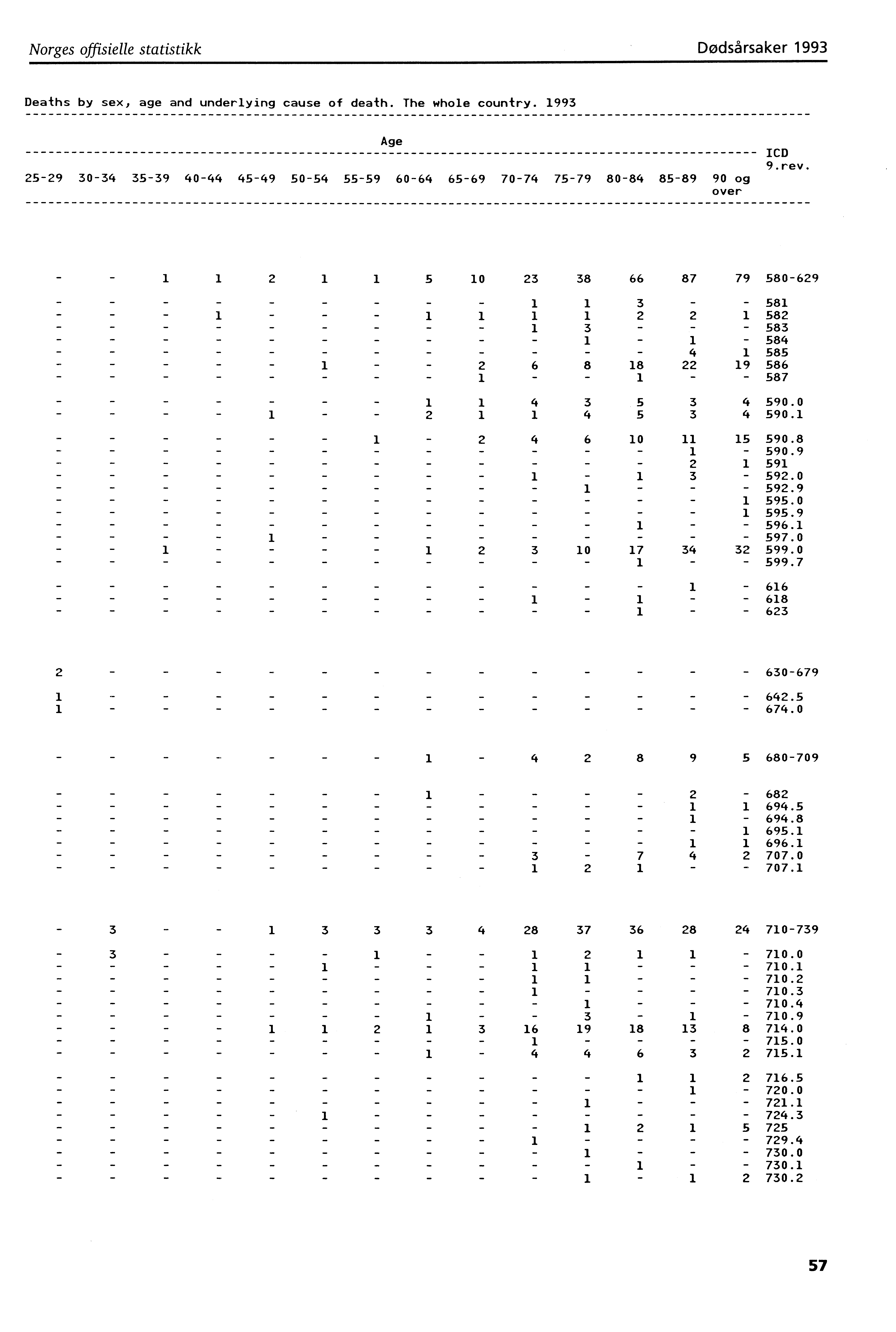 Norges offisielle statistikkdødsårsaker 993 Deaths by sex, age and underlying cause of death. The whole country.