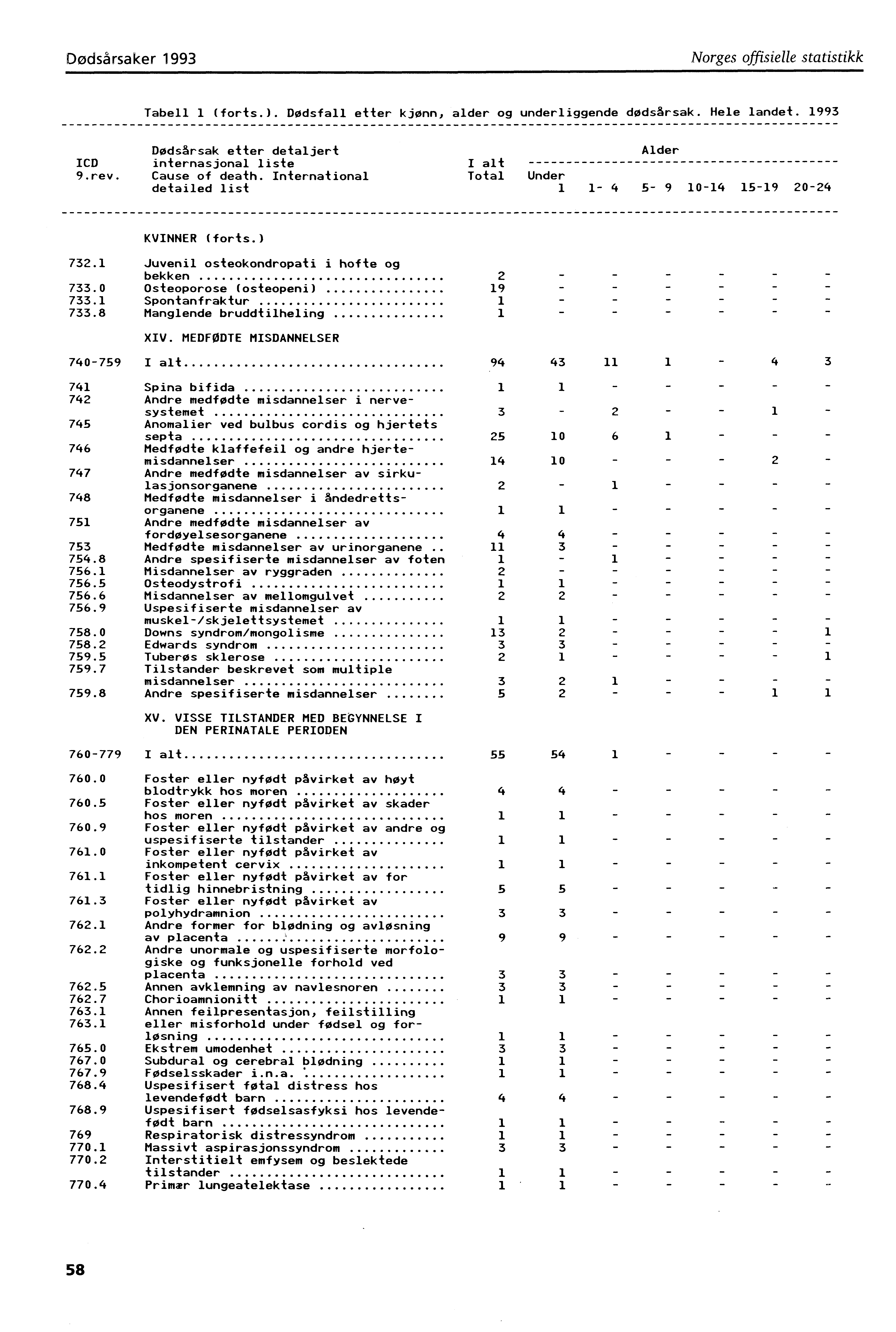 Dødsårsaker 993 Norges offisielle statistikk Tabell (forts.). Dødsfall etter kjønn, alder og underliggende dødsårsak. Hele landet. 993 Dødsårsak etter detaljert Alder ICD internasjonal liste I alt 9.