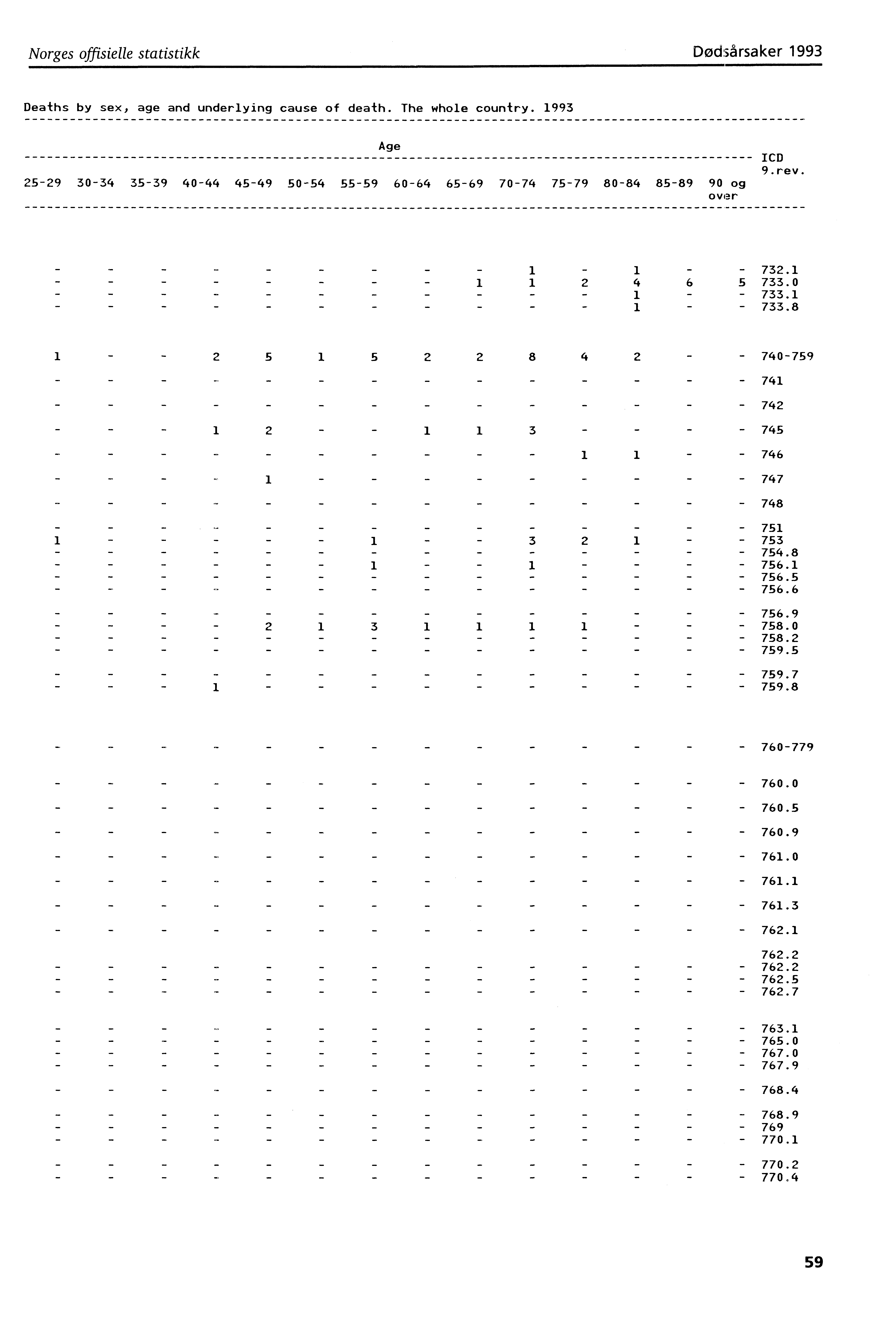 Norges offisielle statistikk Dødsårsaker 993 Deaths by sex, age and underlying cause of death. The whole country.