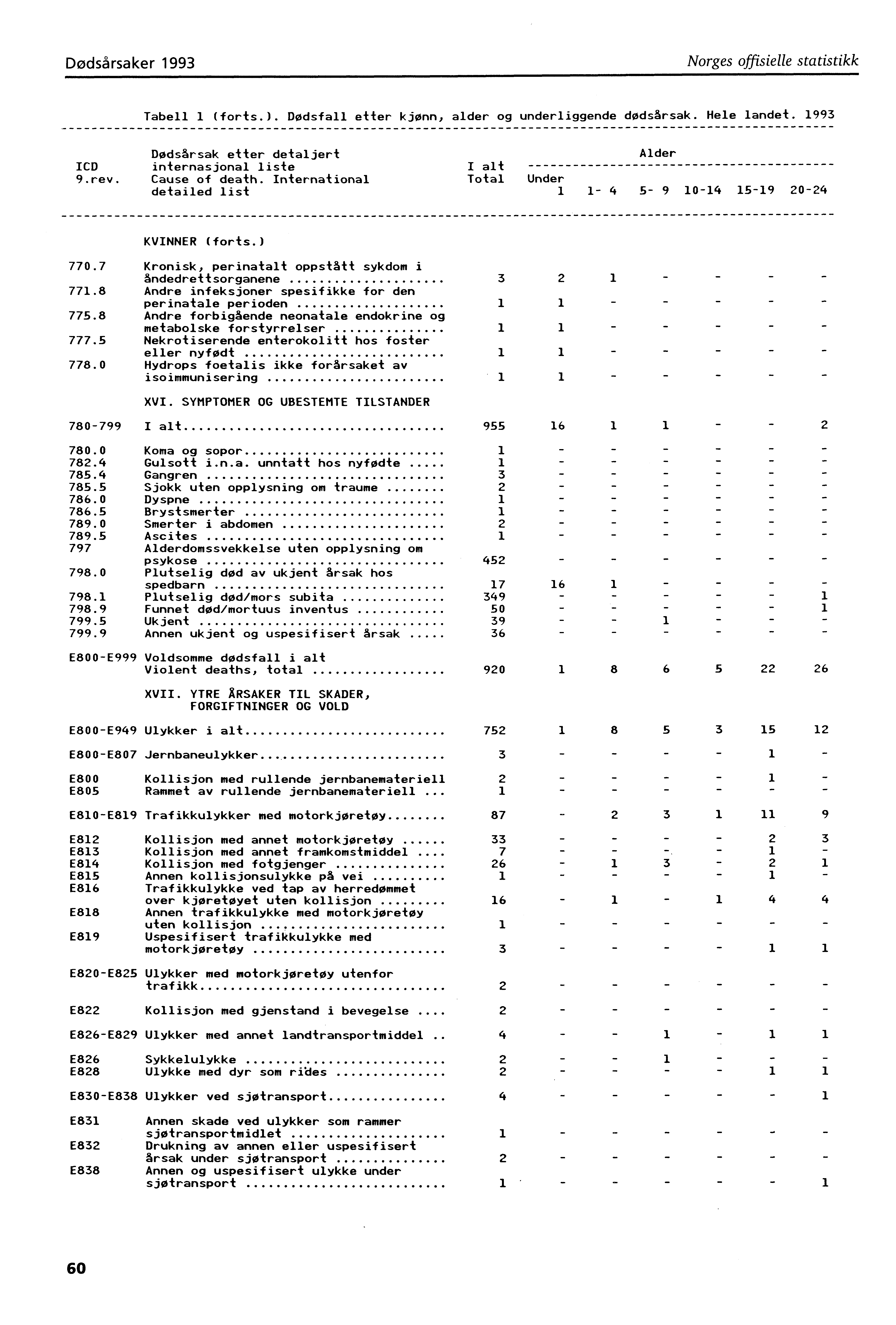 Dødsårsaker 993 Norges offisielle statistikk Tabell (forts.). Dødsfall etter kjønn, alder og underliggende dødsårsak. Hele landet. 993 Dødsårsak etter detaljert ICD internasjonal liste 9.rev.