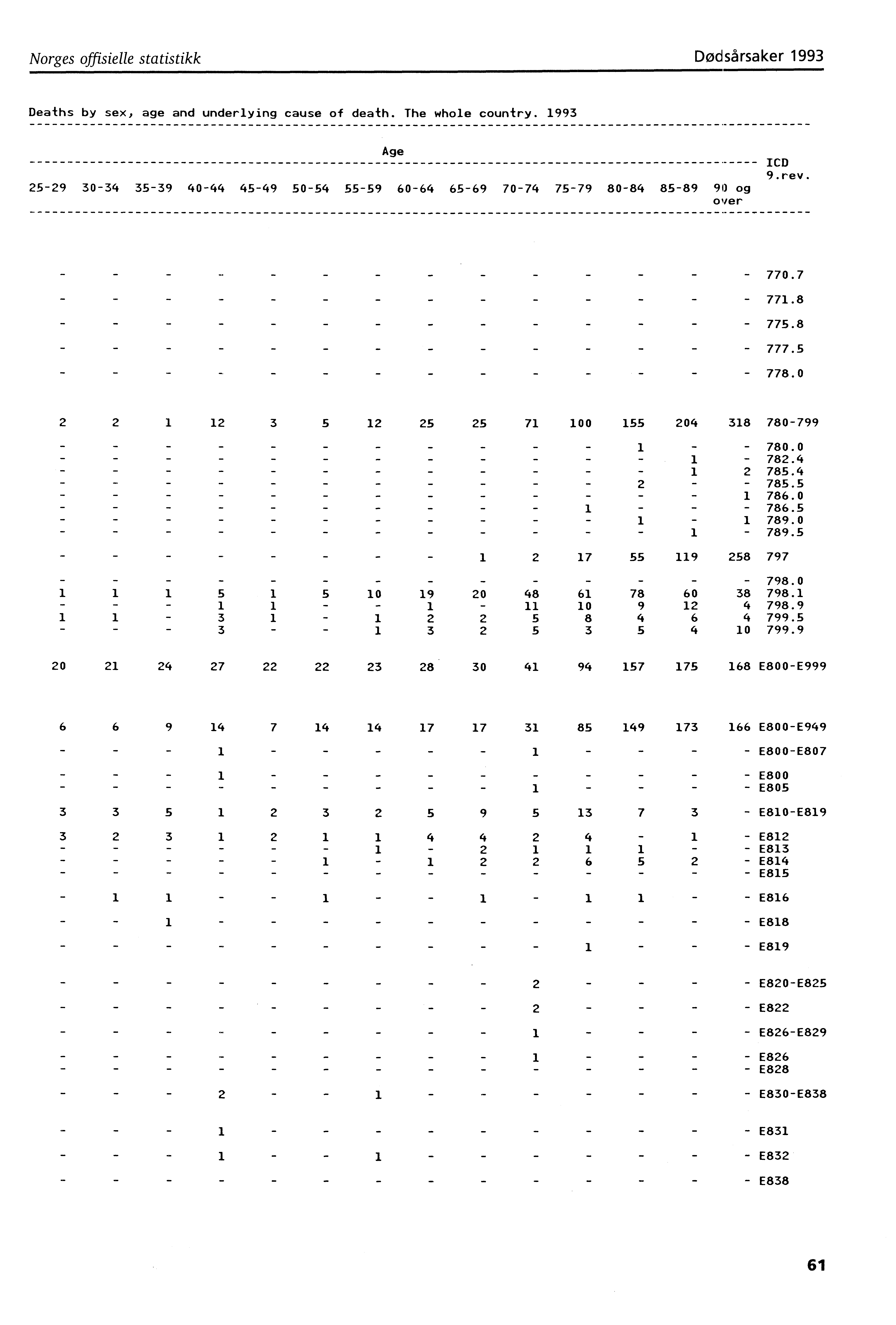 Norges offisielle statistikk Dødsårsaker 993 Deaths by sex, age and underlying cause of death. The whole country.