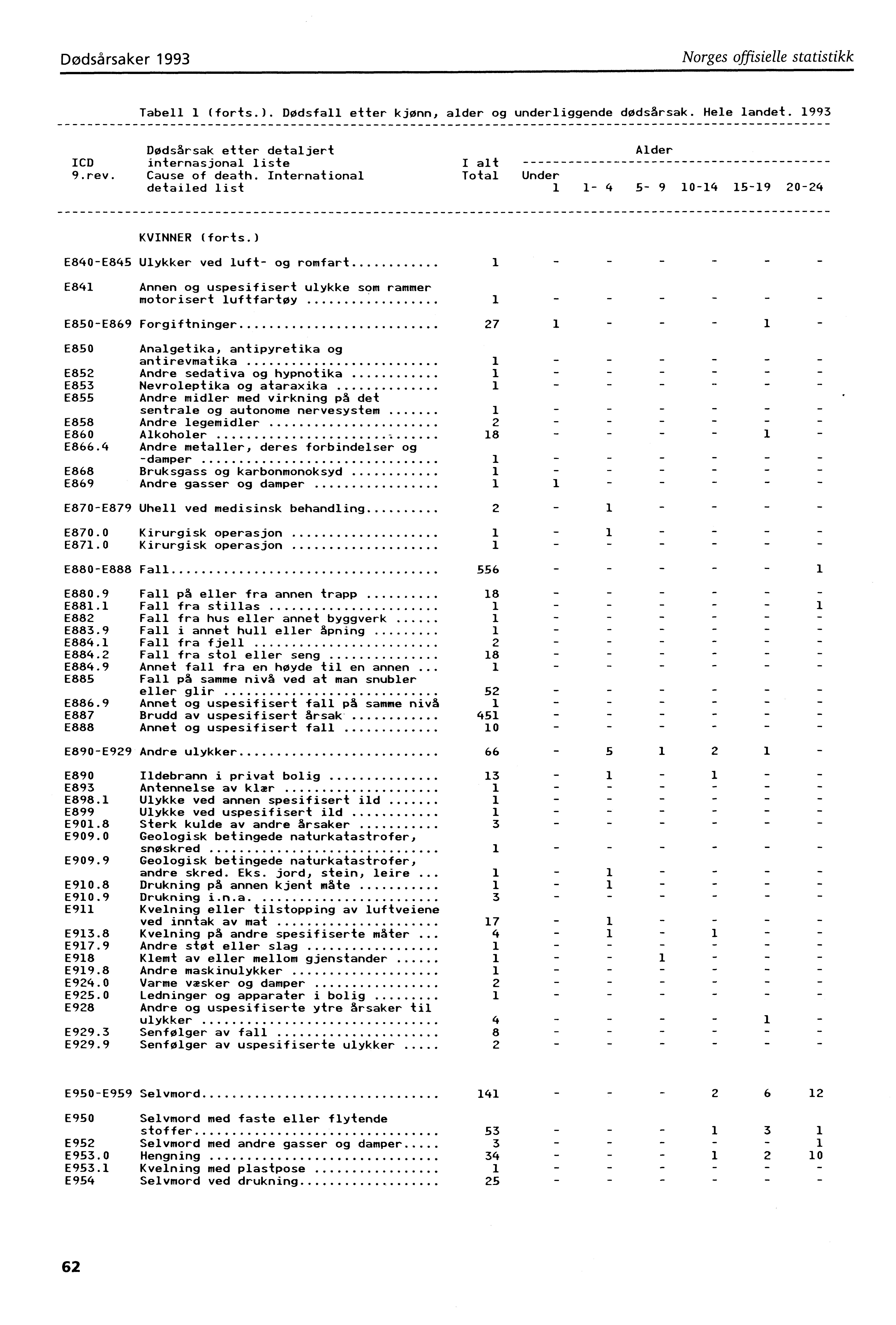 Dødsårsaker 993 Norges offisielle statistikk Tabell (forts.). Dødsfall etter kjønn, alder og underliggende dødsårsak. Hele landet. 993 Dødsårsak etter detaljert Alder ICD internasjonal liste I alt 9.