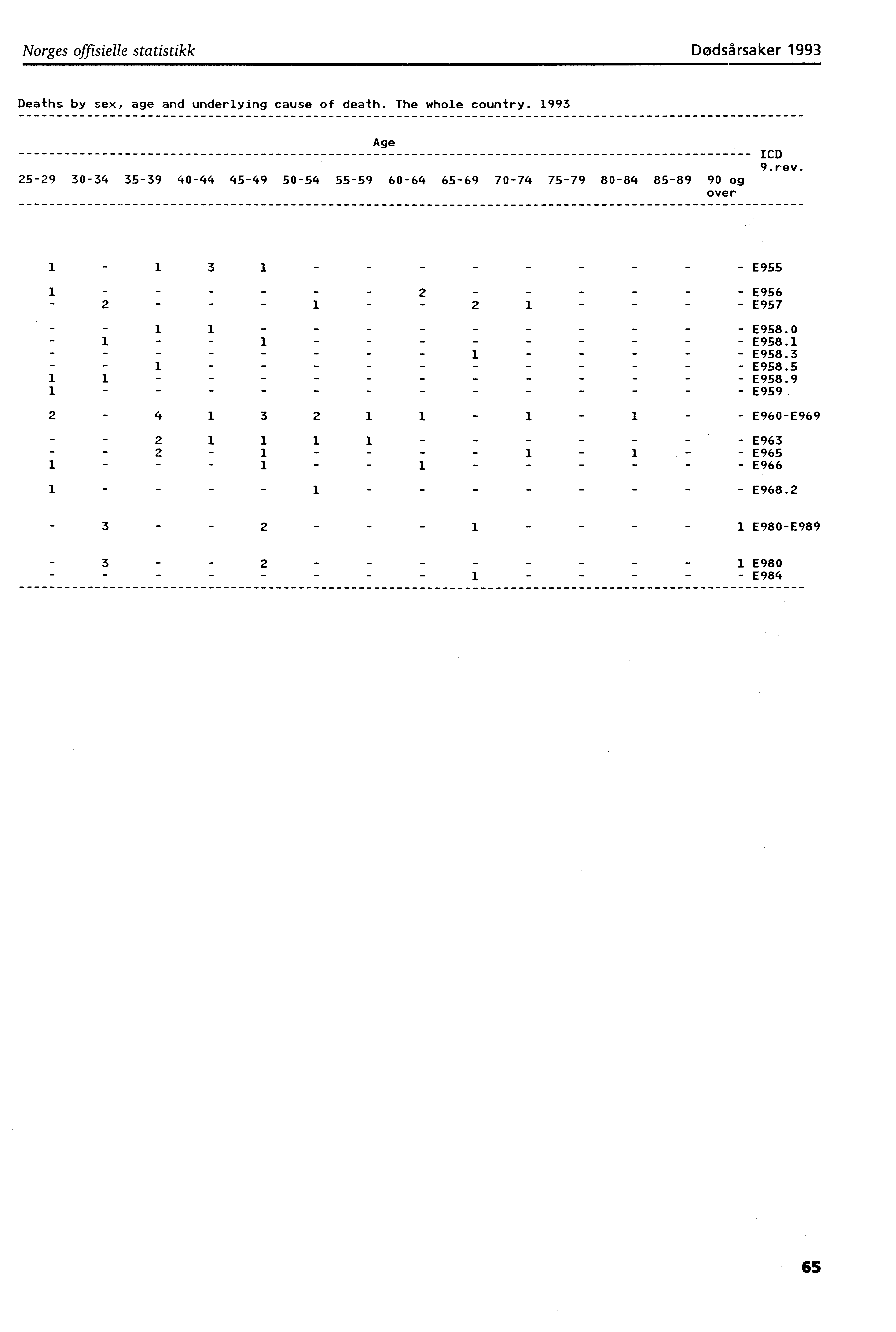 Norges offisielle statistikk Dødsårsaker 993 Deaths by sex, age and underlying cause of death. The whole country.