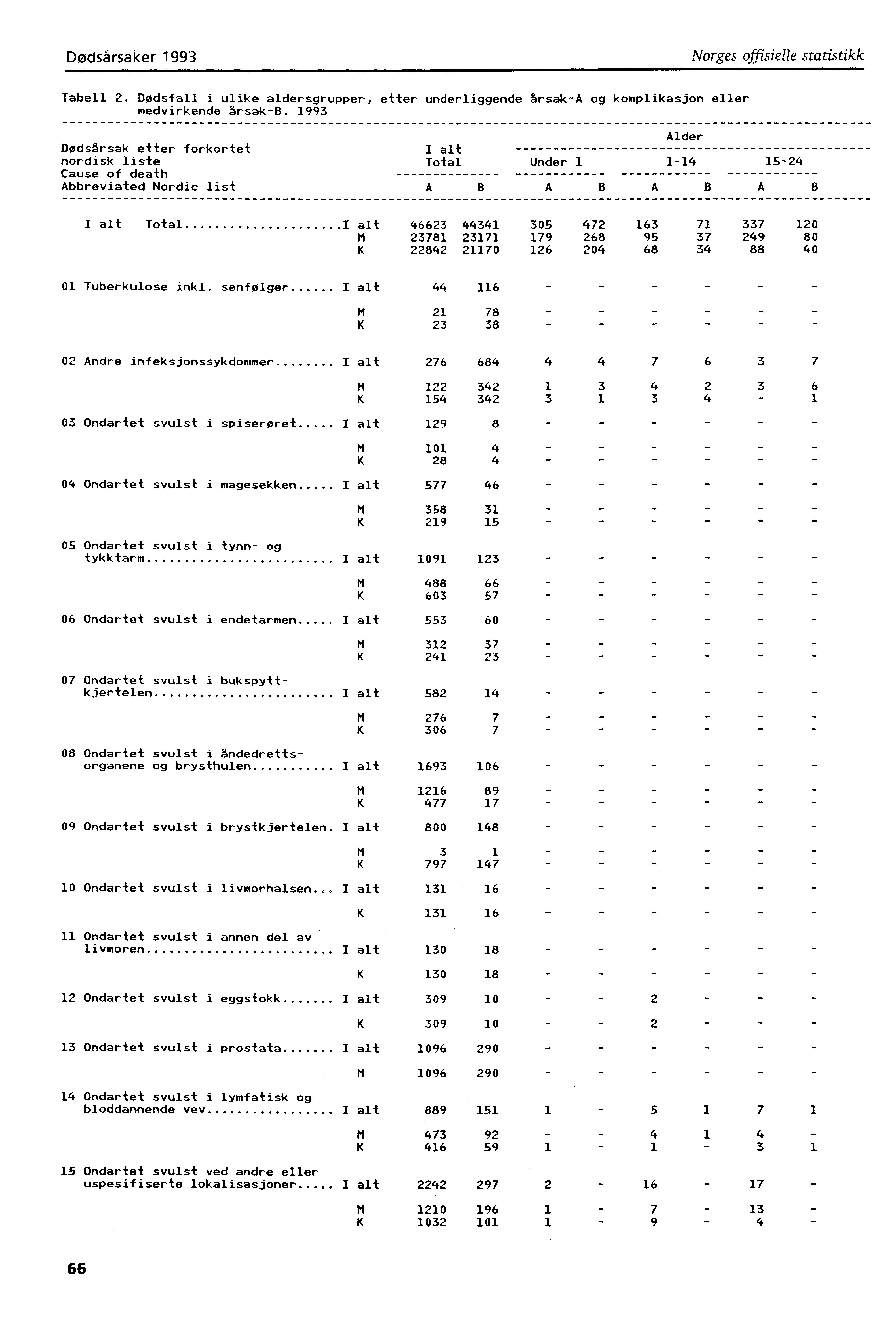 Dødsårsaker 993 Norges offisielle statistikk Tabell 2. Dødsfall i ulike aldersgrupper, etter underliggende SrsakA og komplikasjon eller medvirkende rsakb.