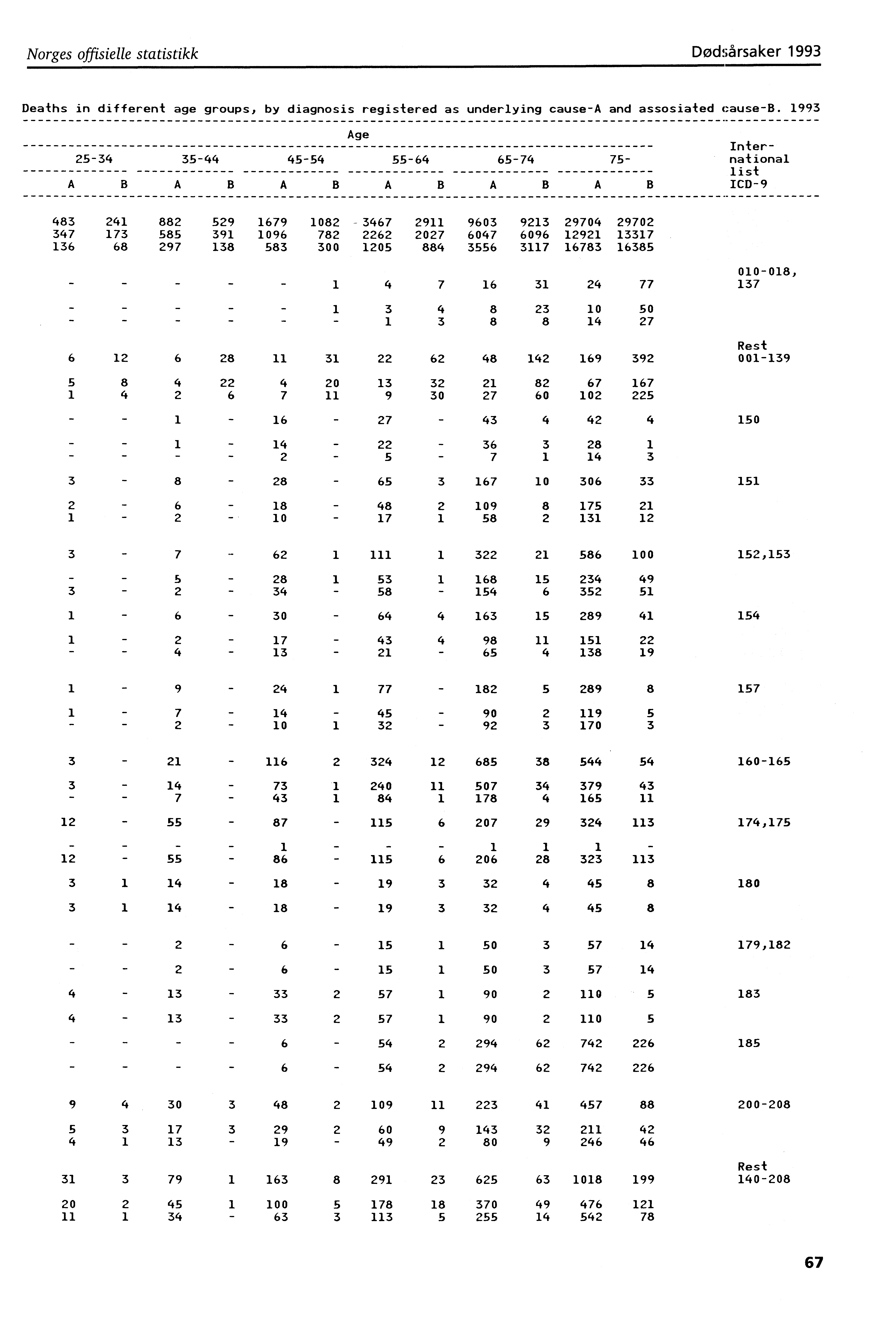 Norges offisielle statistikk Dødsårsaker 993 Deaths in different age groups, by diagnosis registered as underlying causea and assosiated causeb.