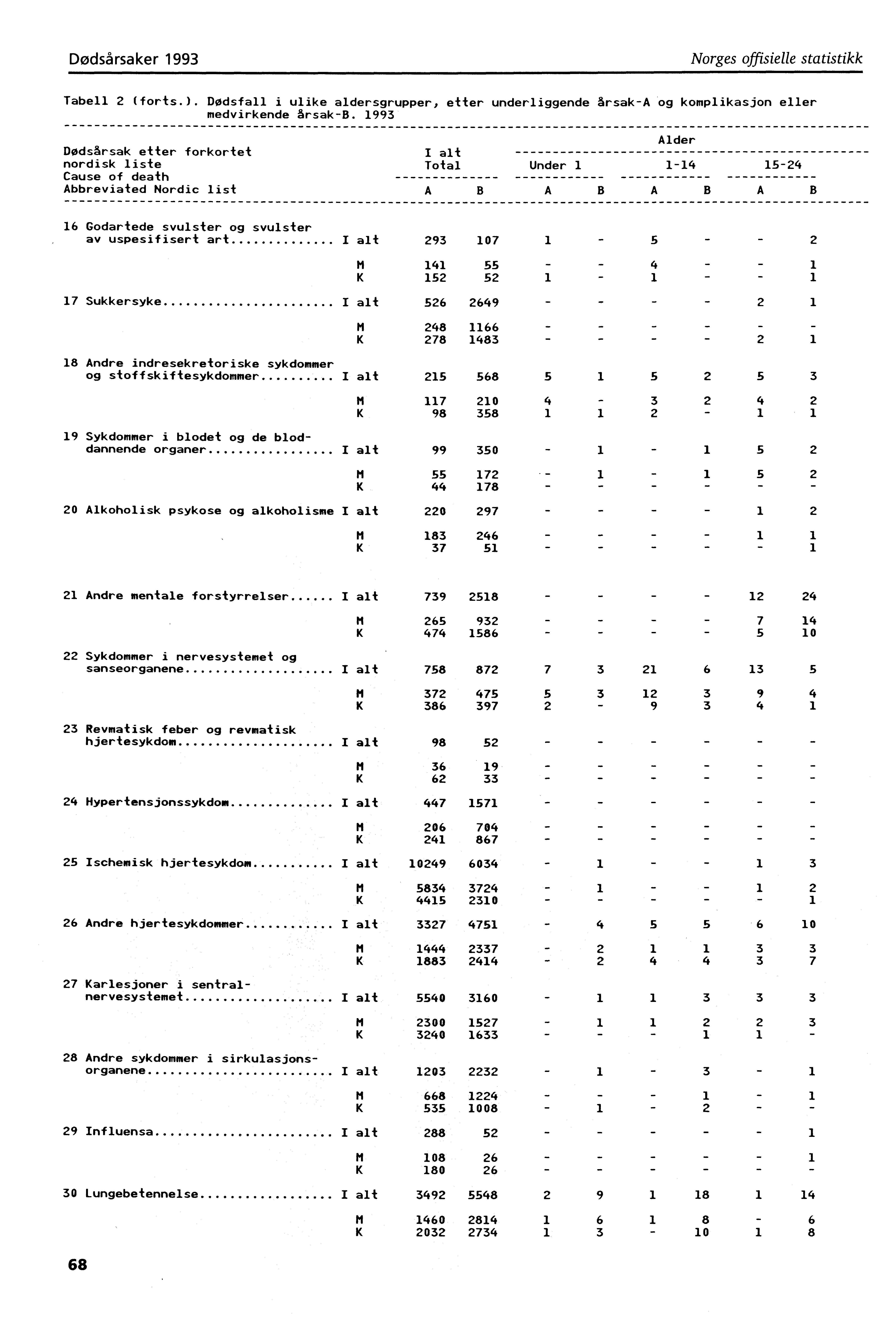 Dødsårsaker 993 Norges offisielle statistikk Tabell 2 (forts.). Dødsfall i ulike aldersgrupper, etter underliggende årsaka og komplikasjon eller medvirkende årsakb.