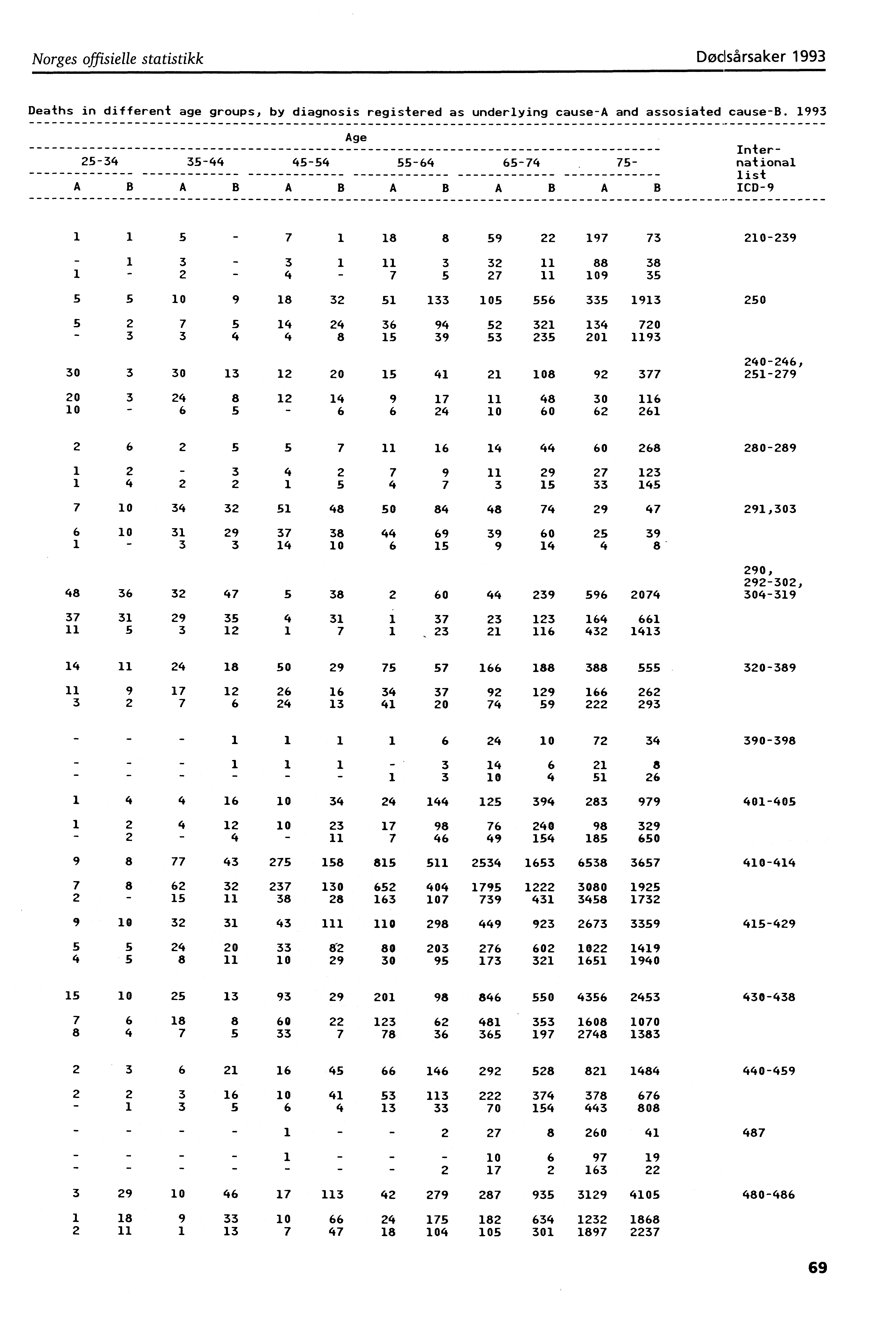 Norges offisielle statistikk Dødsårsaker 993 Deaths in different age groups, by diagnosis registered as underlying causea and assosiated causeb.