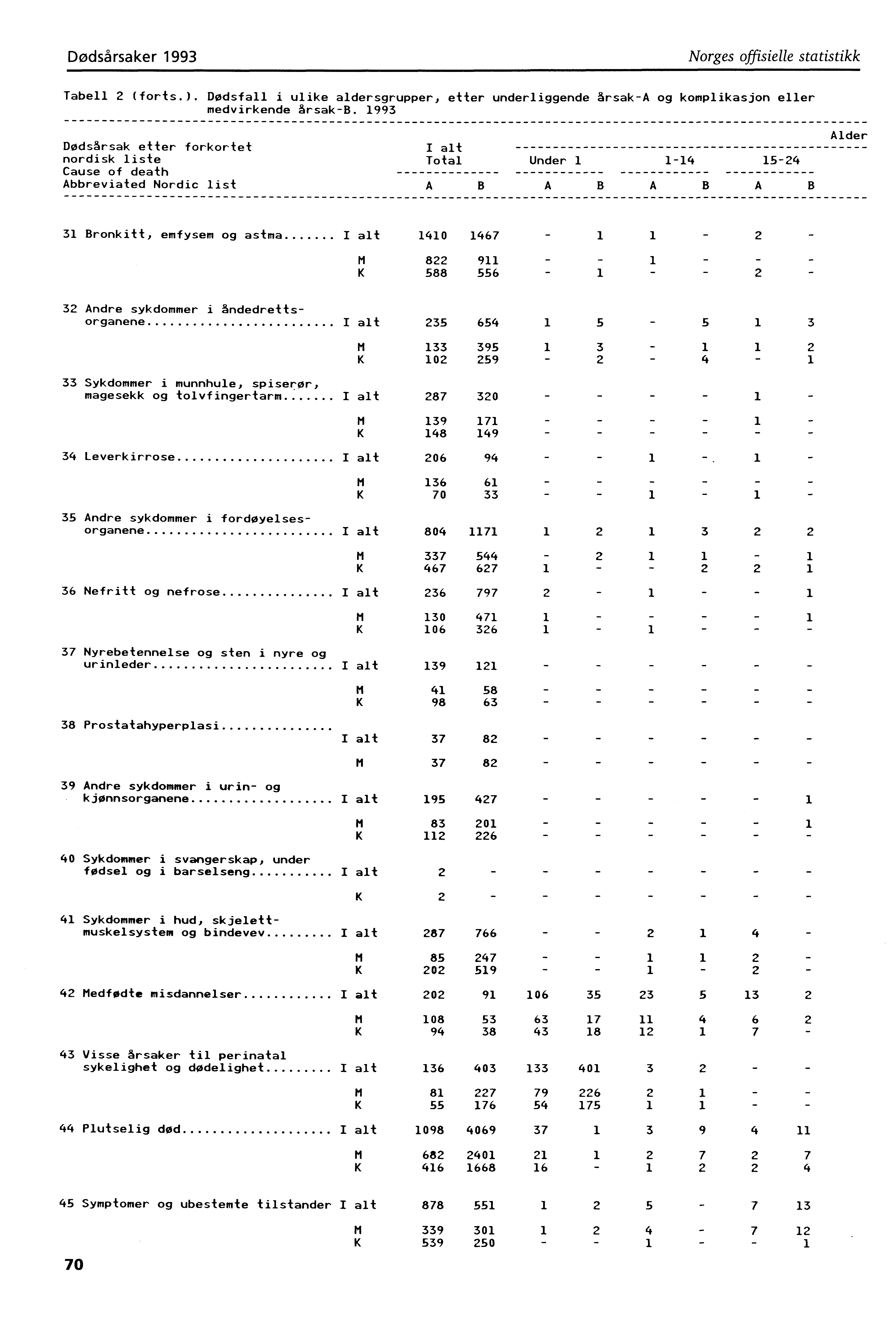 Dødsårsaker 993 Norges offisielle statistikk Tabell 2 (forts.). Dødsfall i ulike aldersgrupper, etter underliggende årsaka og komplikasjon eller medvirkende årsakb.