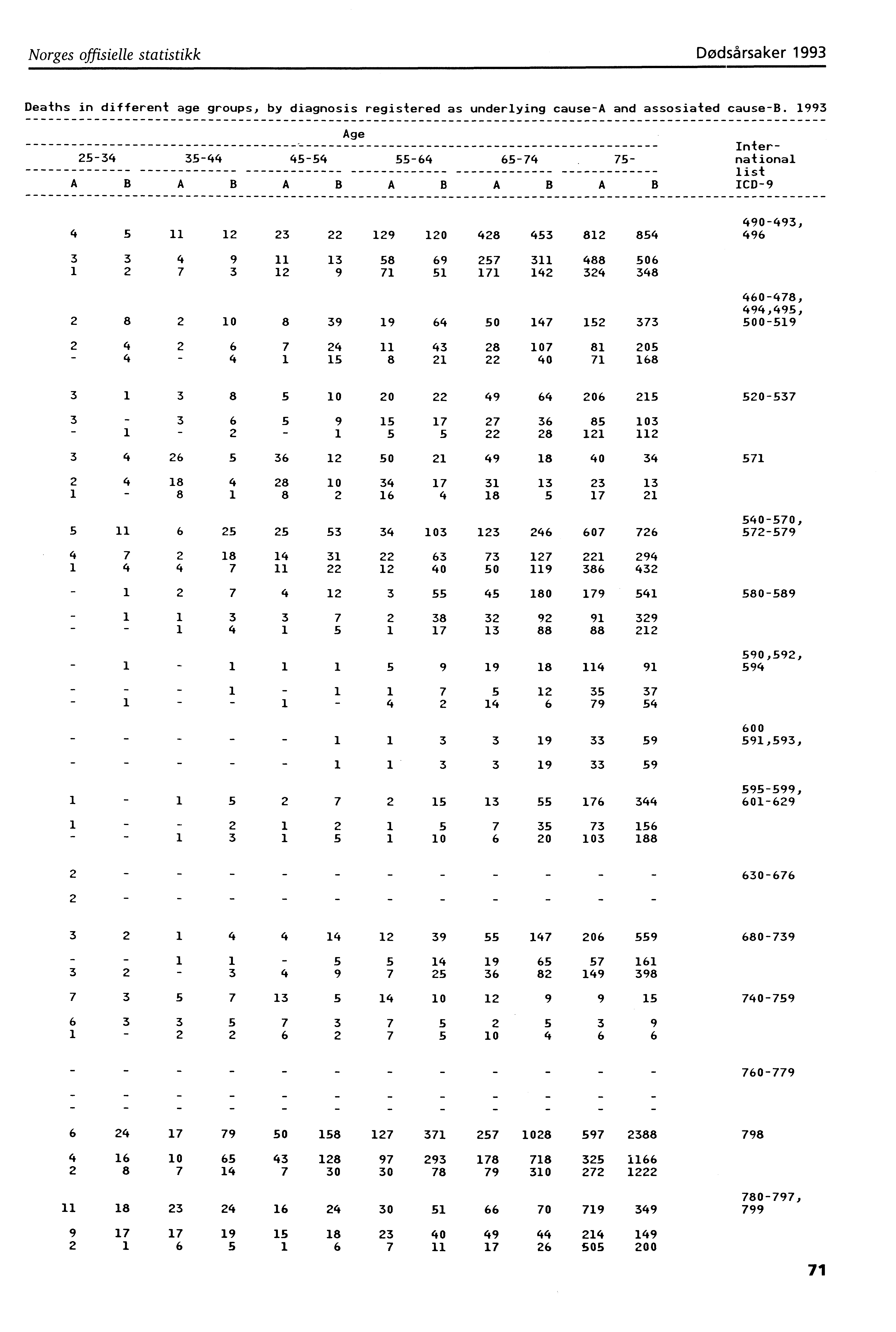 Norges offisielle statistikk Dødsårsaker 993 Deaths in different age groups, by diagnosis registered as underlying causea and assosiated causeb.