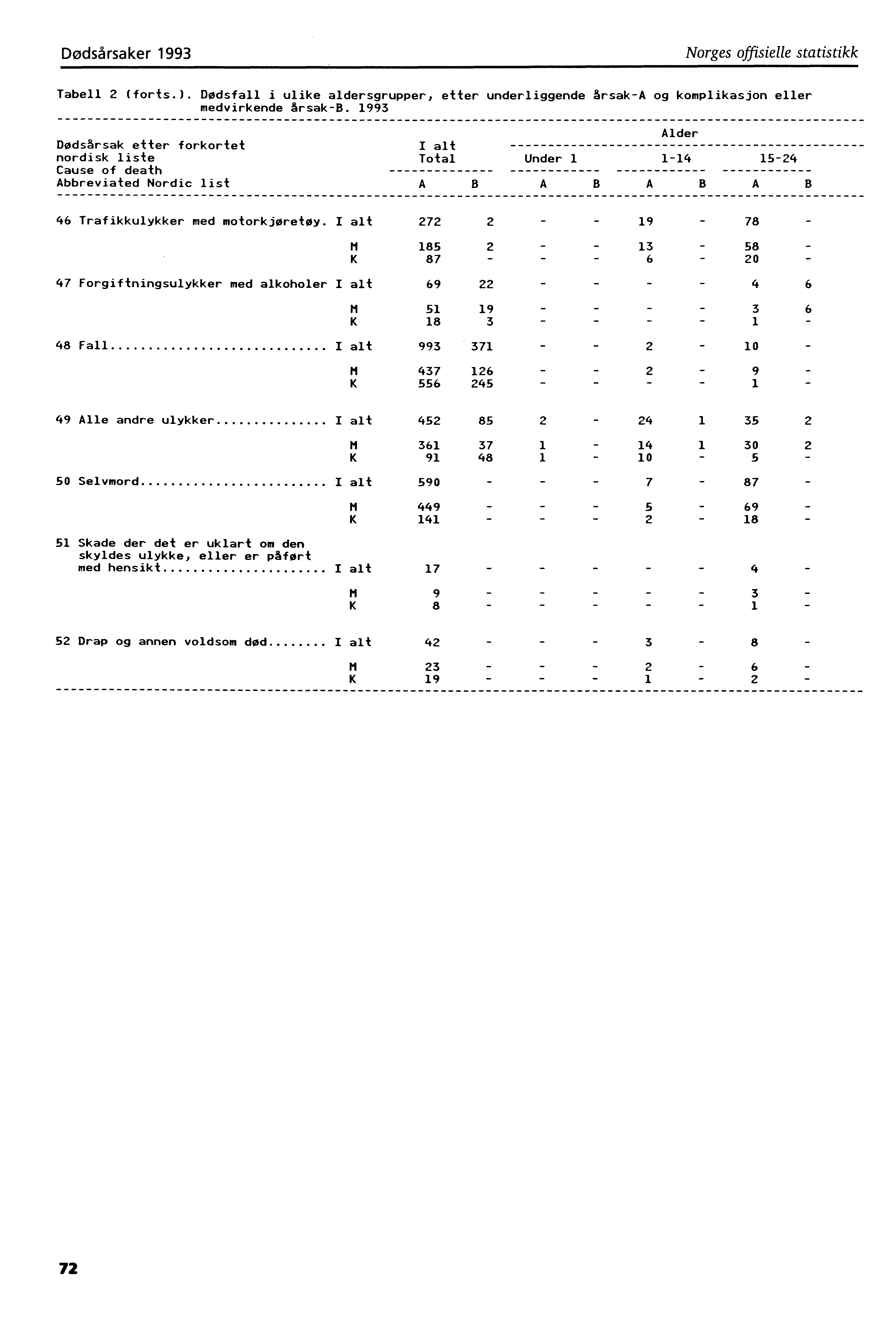 Dødsårsaker 993 Norges offisielle statistikk Tabell 2 (forts.). Dødsfall i ulike aldersgrupper, etter underliggende årsaka og komplikasjon eller medvirkende årsakb.