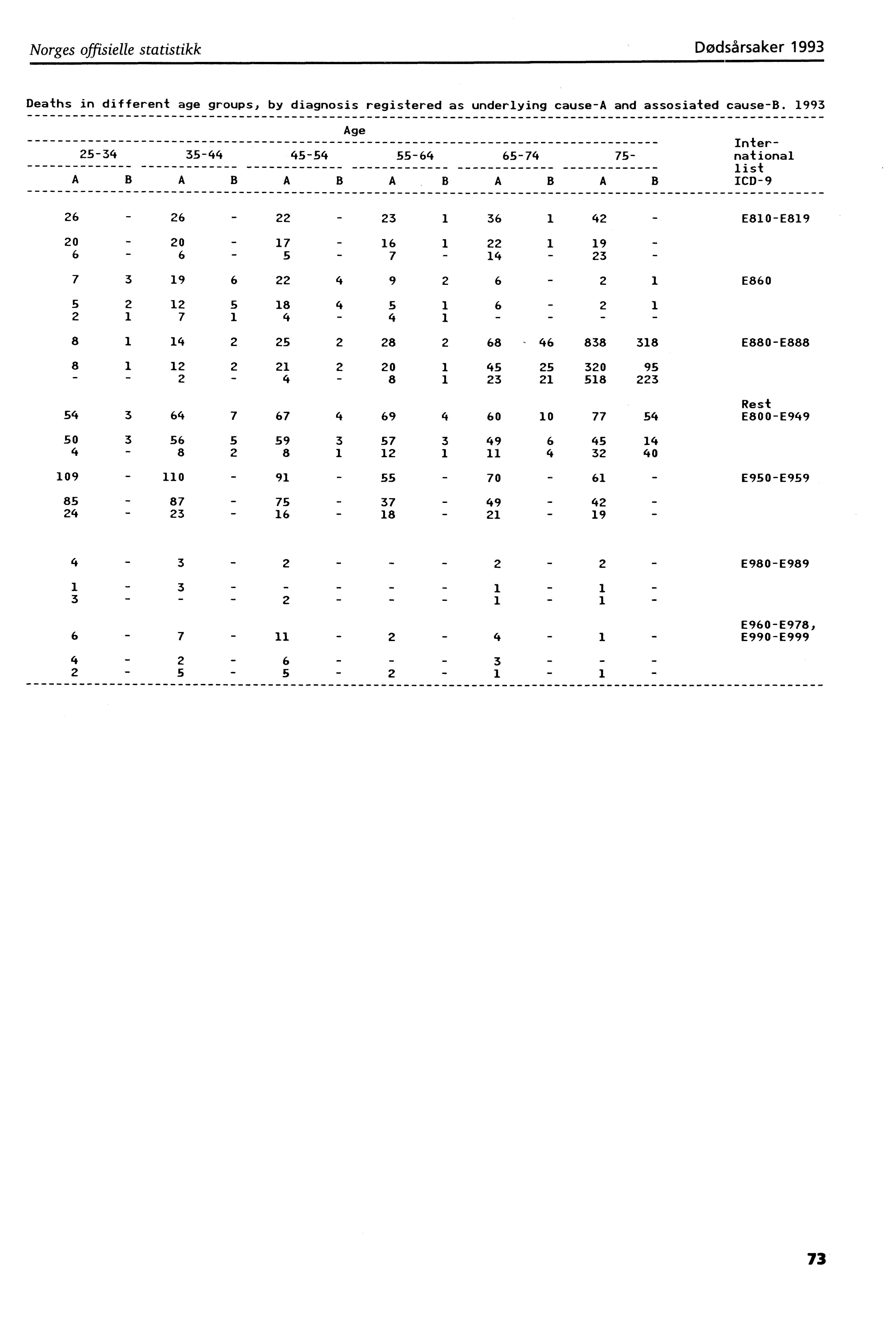 Norges offisielle statistikk Dødsårsaker 993 Deaths in different age groups, by diagnosis registered as underlying causea and assosiated causeb.