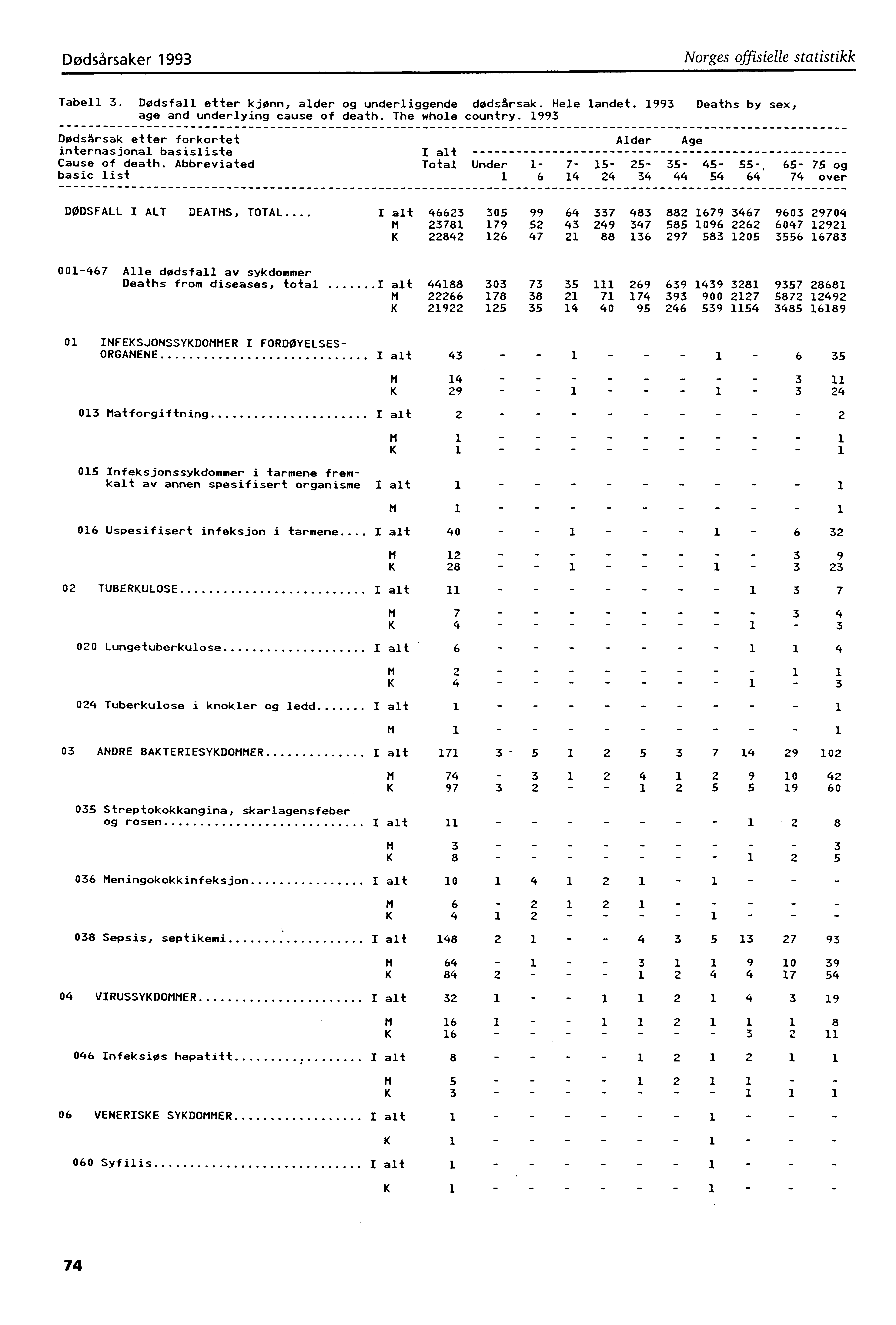 Dødsårsaker 993 Norges offisielle statistikk Tabell 3. Dødsfall etter kjønn, alder og underliggende dødsårsak. Hele landet. 993 Deaths by sex, age and underlying cause of death. The whole country.