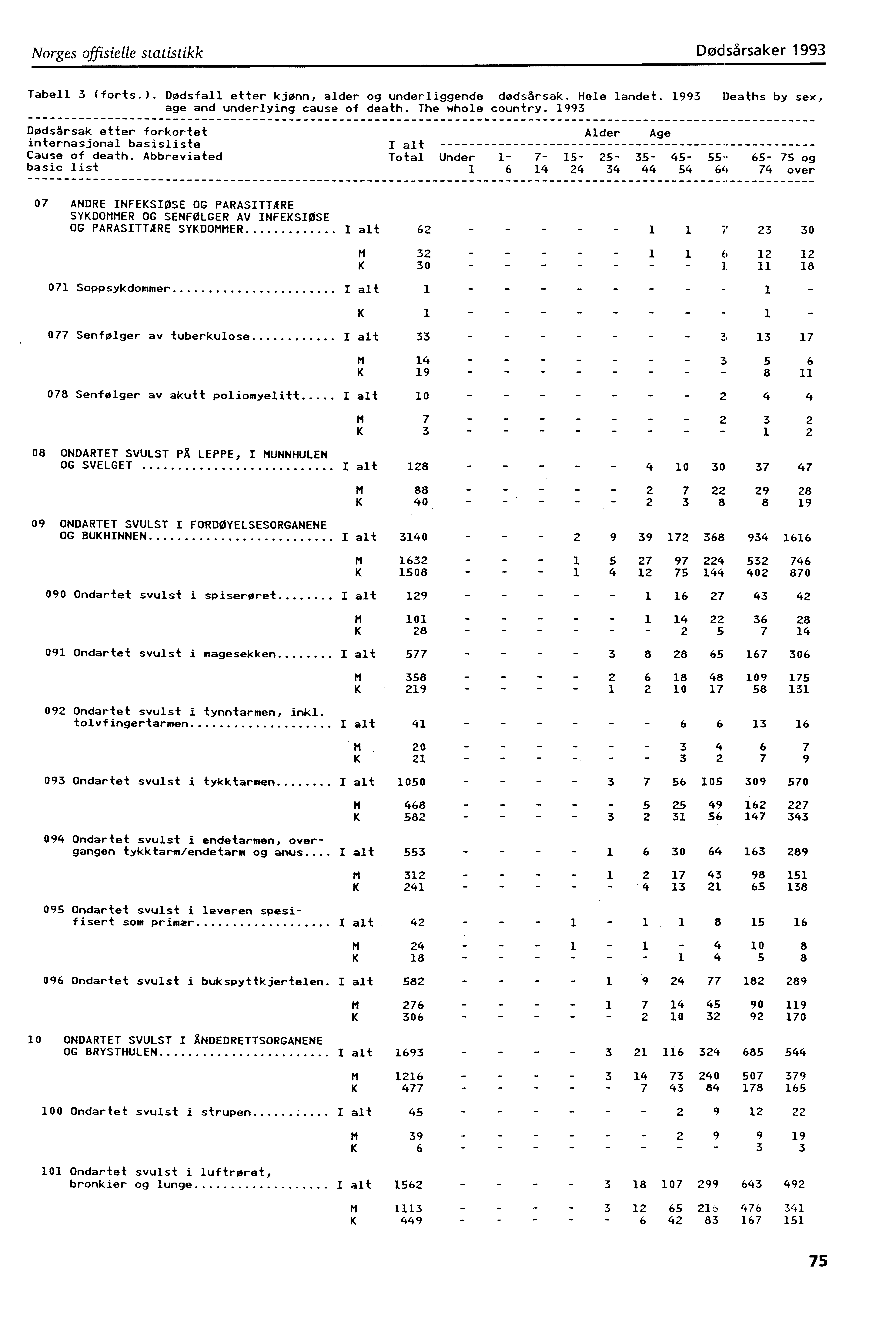 Norges offisielle statistikk Dødsårsaker 993 Tabell 3 (forts.). Dødsfall etter kjønn, alder og underliggende dødsårsak. Hele landet. 993 Deaths by sex, age and underlying cause of death.