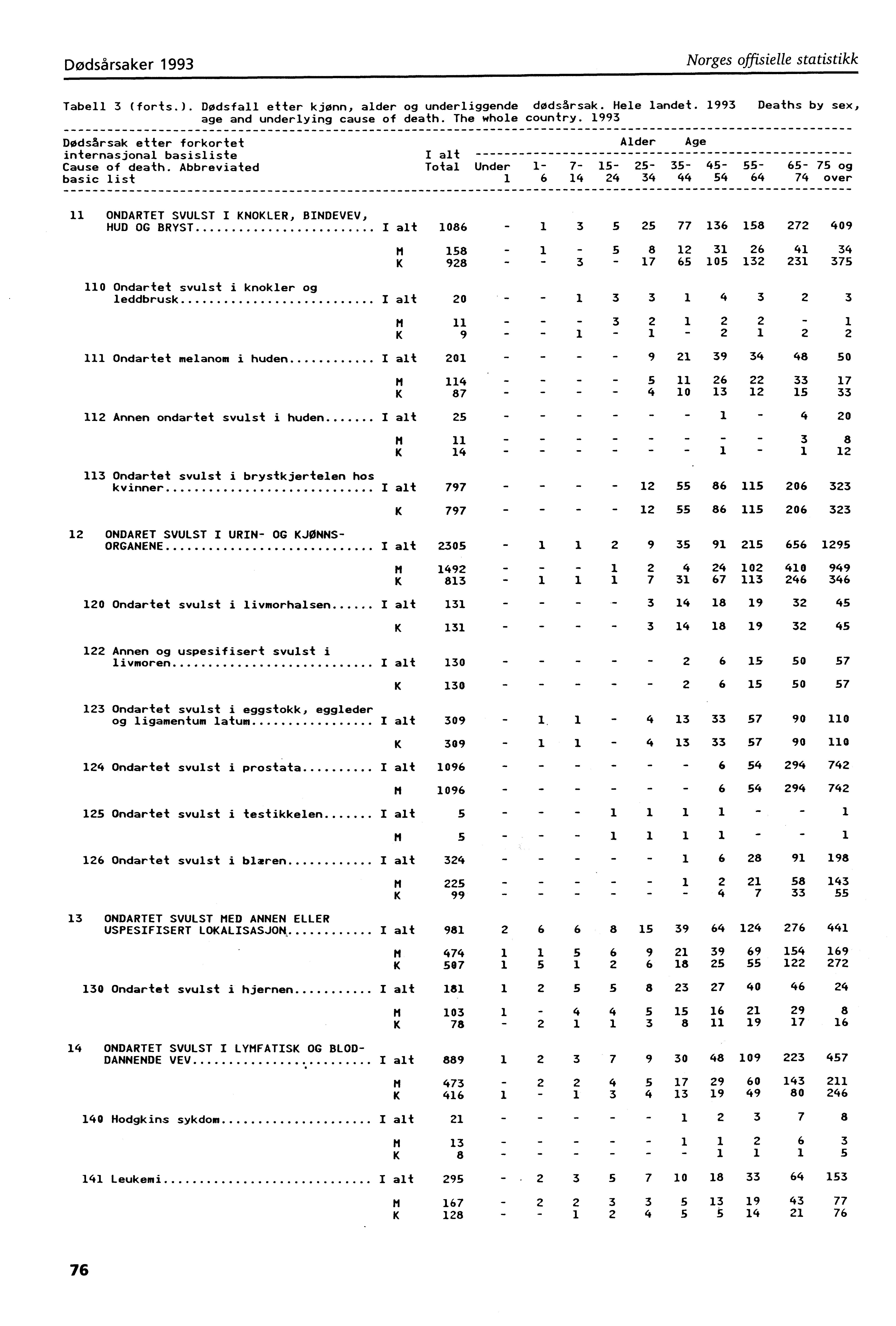 Dødsårsaker 993 Norges offisielle statistikk Tabell 3 (forts.). Dødsfall etter kjønn, alder og underliggende dødsårsak. Hele landet. 993 Deaths by sex, age and underlying cause of death.