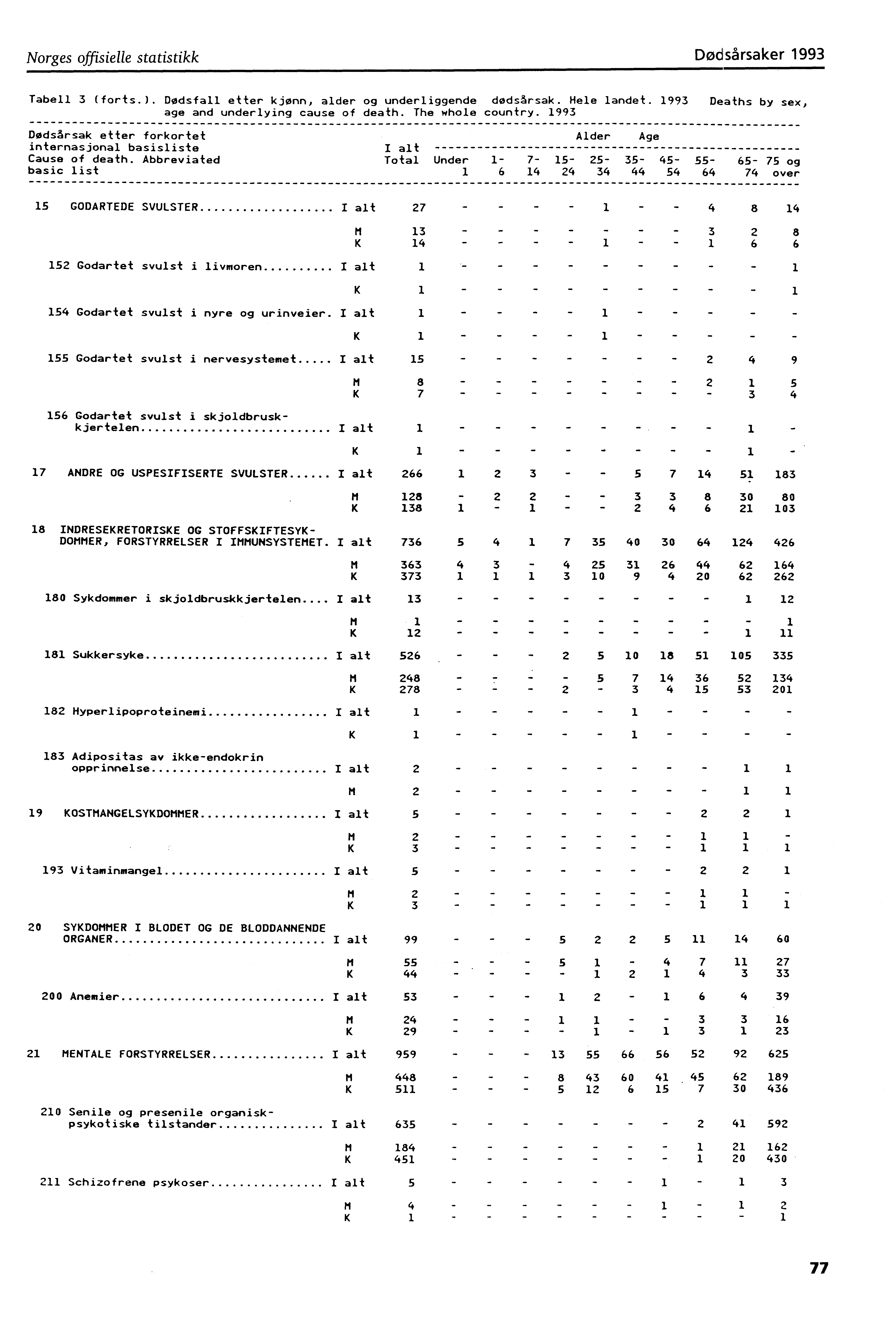 Norges offisielle statistikk Dødsårsaker 993 Tabell 3 (forts.). Dødsfall etter kjønn, alder og underliggende dødsårsak. Hele landet. 993 Deaths by sex, age and underlying cause of death.