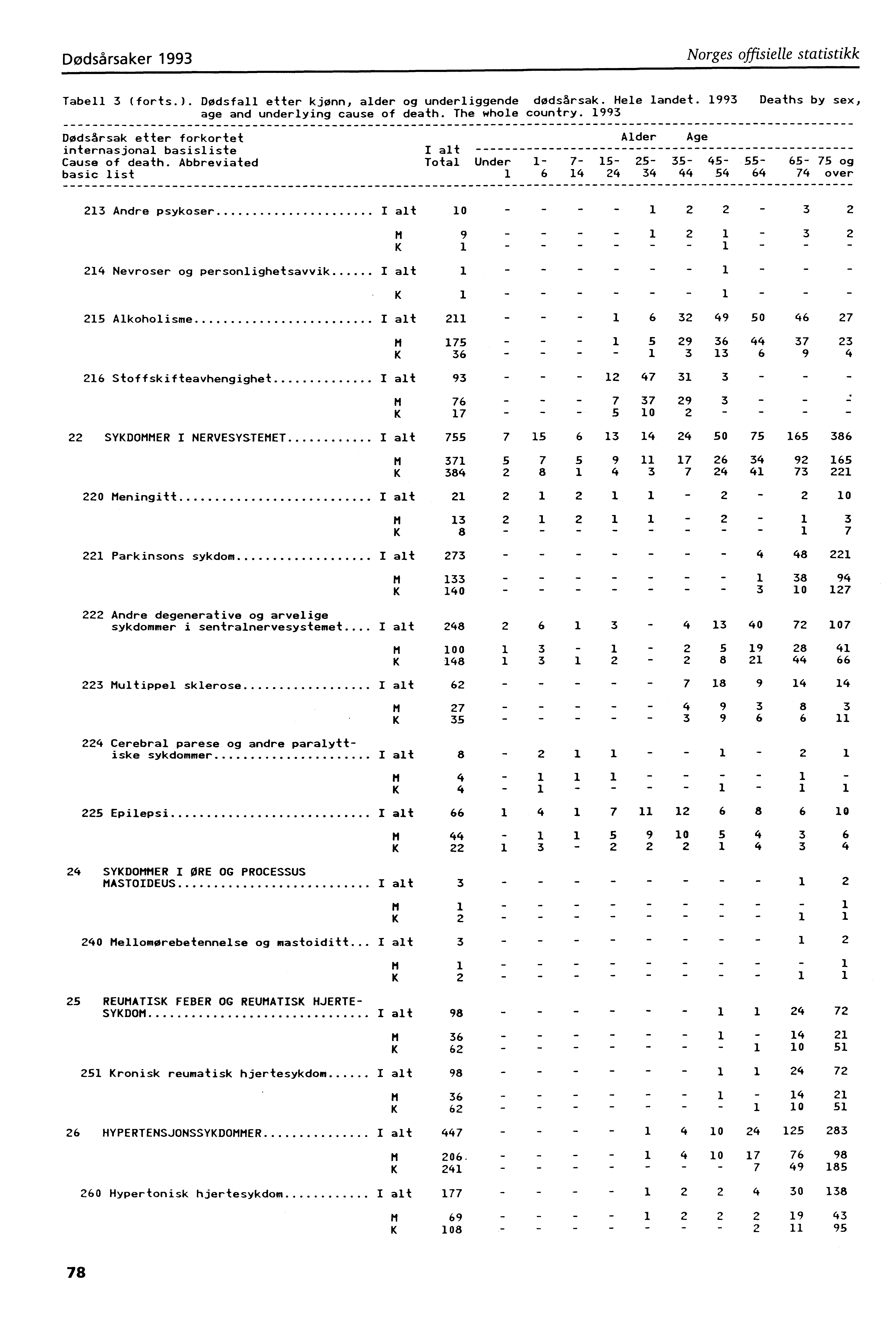 Dødsårsaker 993 Norges offisielle statistikk Tabell 3 (forts.). Dødsfall etter kjønn, alder og underliggende dødsårsak. Hele landet. 993 Deaths by sex, age and underlying cause of death.