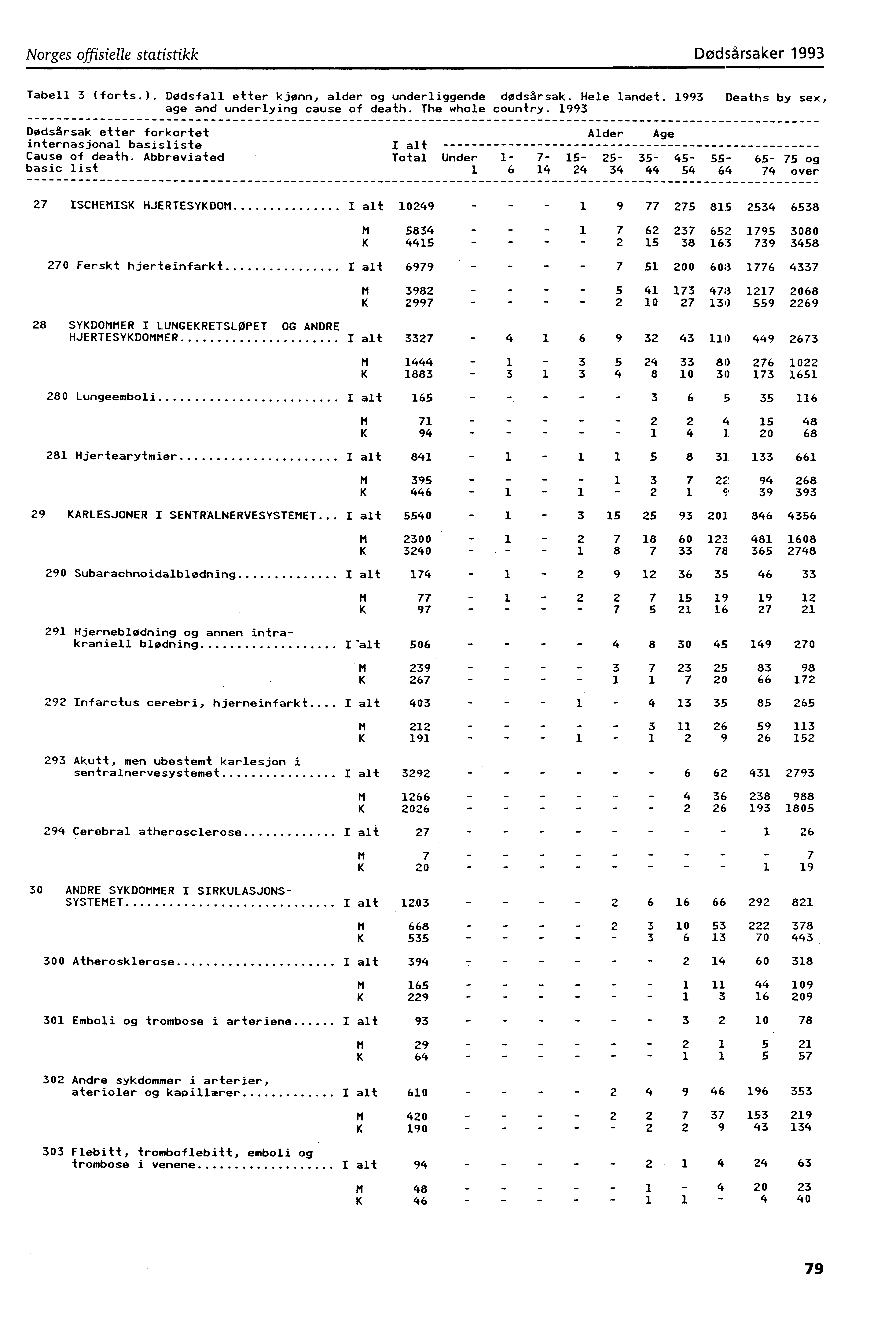 Norges offisielle statistikk Dødsårsaker 993 Tabell 3 (forts.). Dødsfall etter kjønn, alder og underliggende dødsårsak. Hele landet. 993 Deaths by sex, age and underlying cause of death.