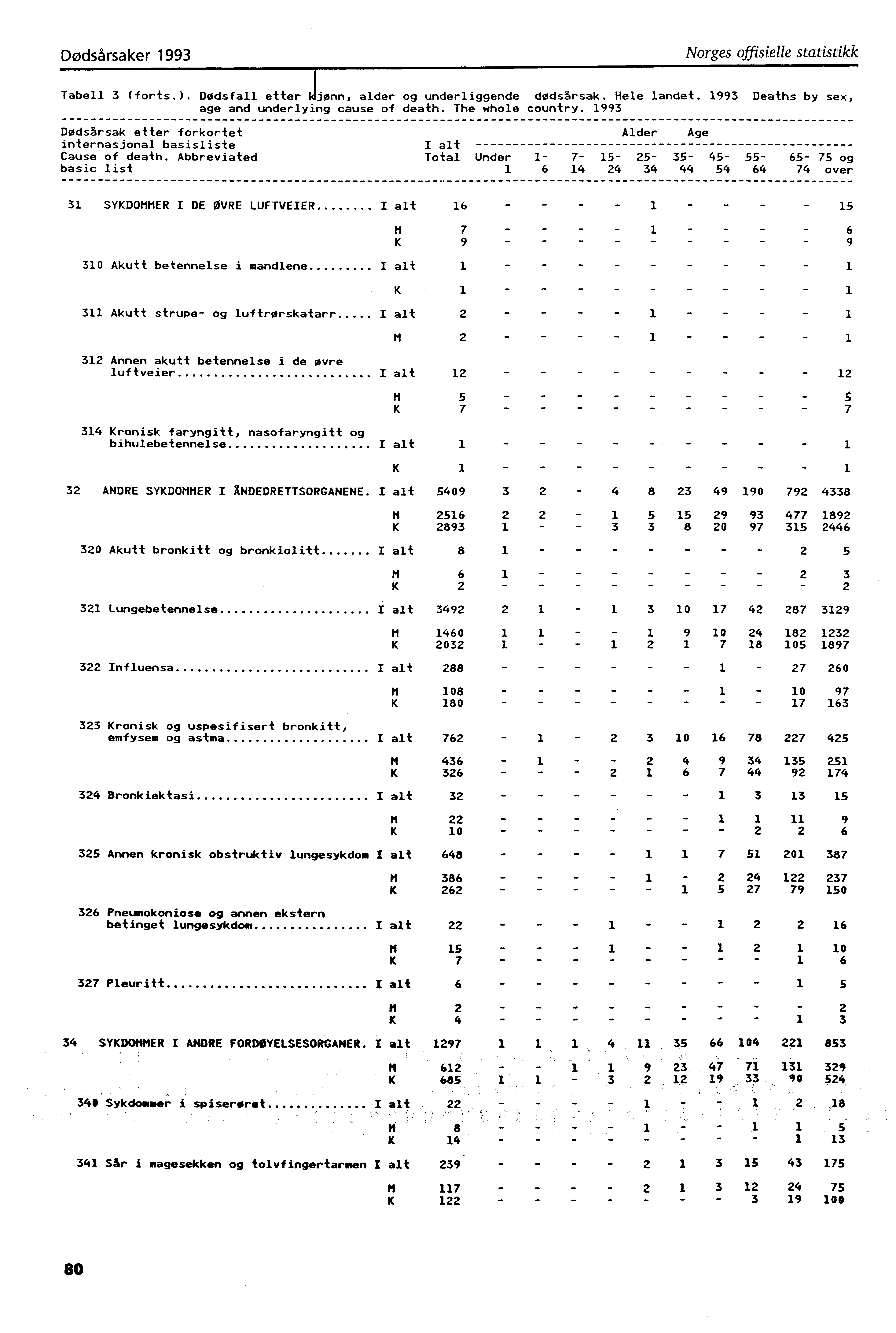 Dødsårsaker 993 J Norges offisielle statistikk Tabell 3 (forts.). Dødsfall etter jønn, alder og underliggende dødsårsak. Hele landet. 993 Deaths by sex, age and underlying cause of death.