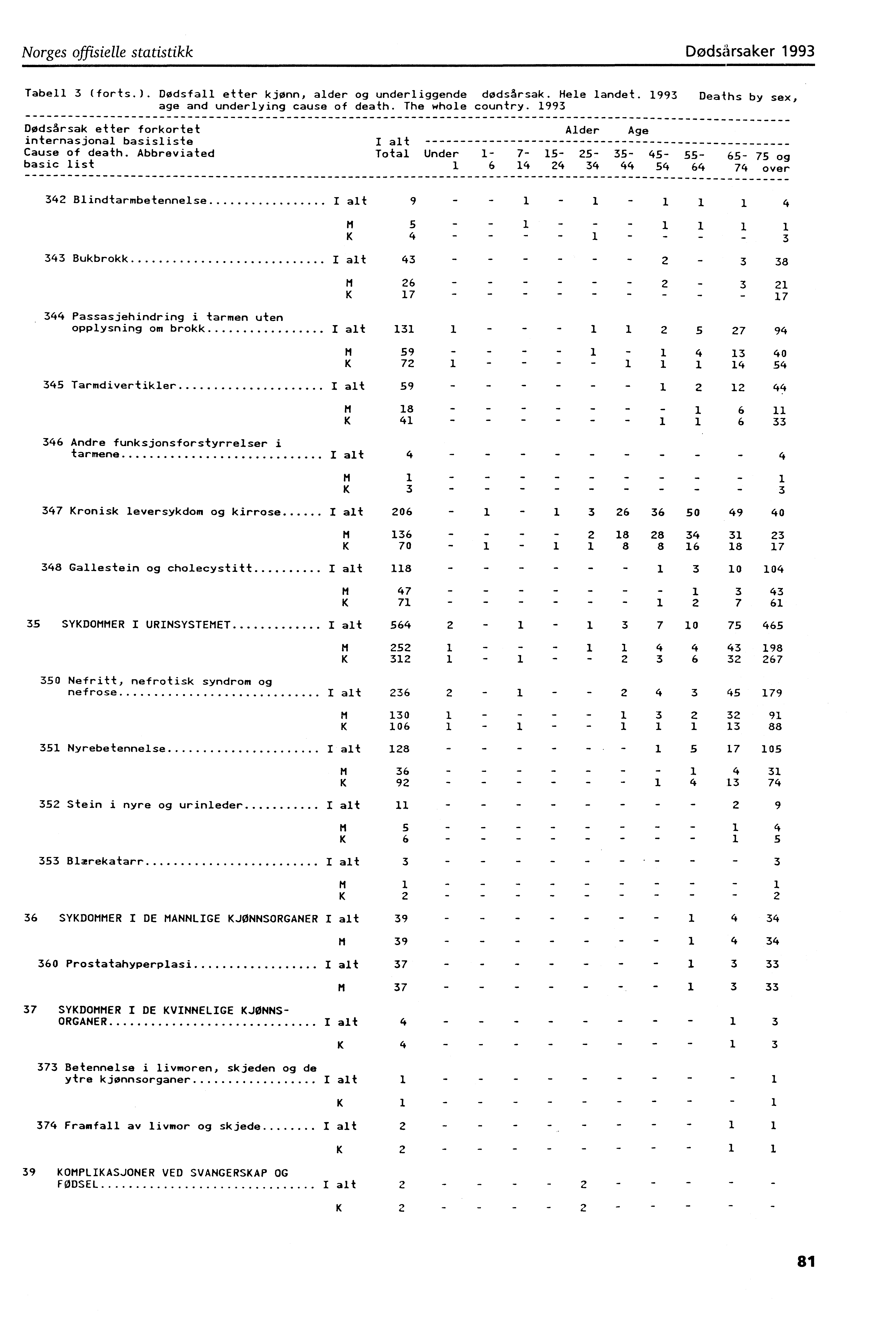 Norges offisielle statistikk Dødsårsaker 993 Tabell 3 (forts.). Dødsfall etter kjønn, alder og underliggende dødsårsak. Hele landet. 993 Deaths by sex, age and underlying cause of death.