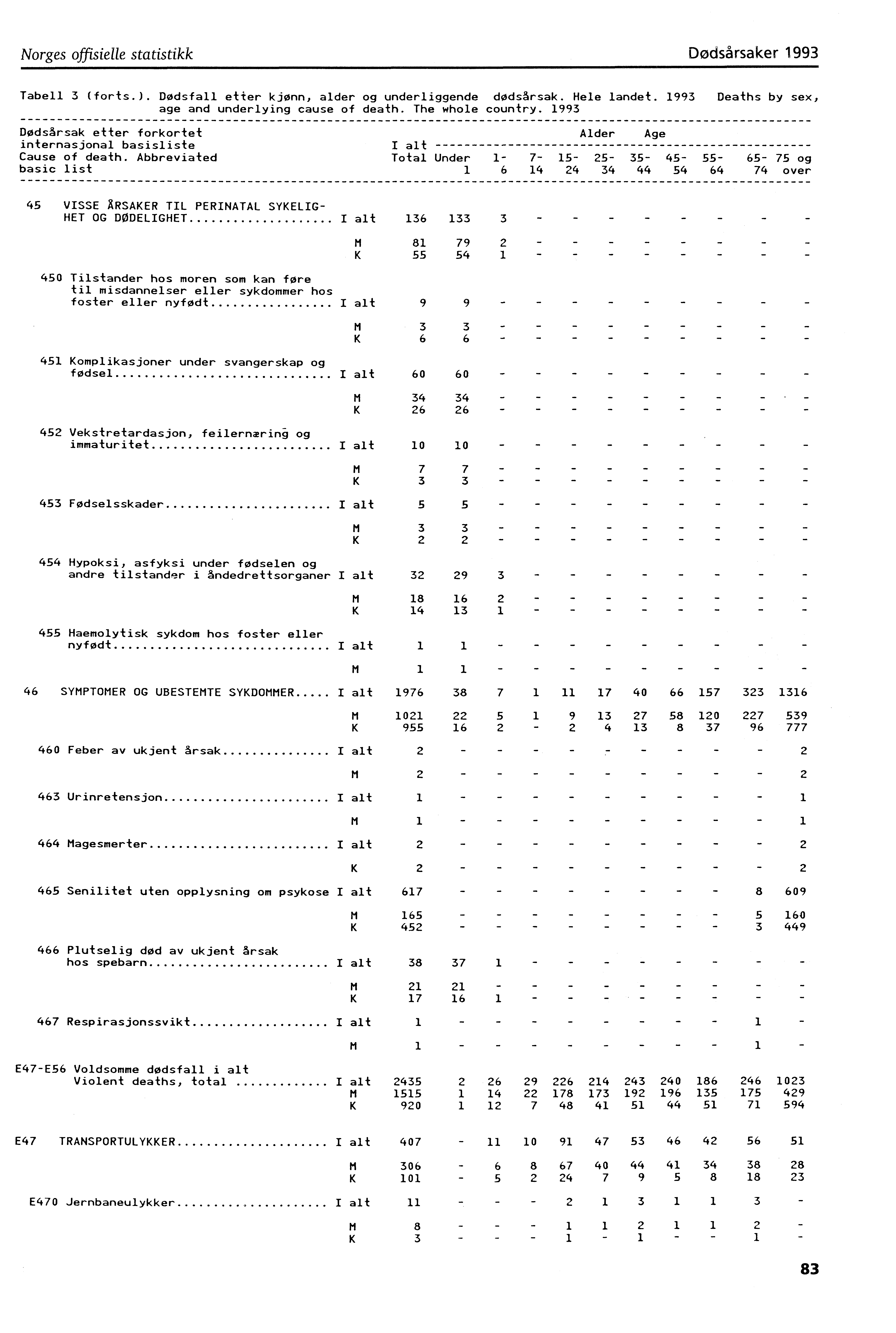 Norges offisielle statistikkdødsårsaker 993 Tabell 3 (forts.). Dødsfall etter kjønn, alder og underliggende dødsårsak. Hele landet. 993 age and underlying cause of death. The whole country.