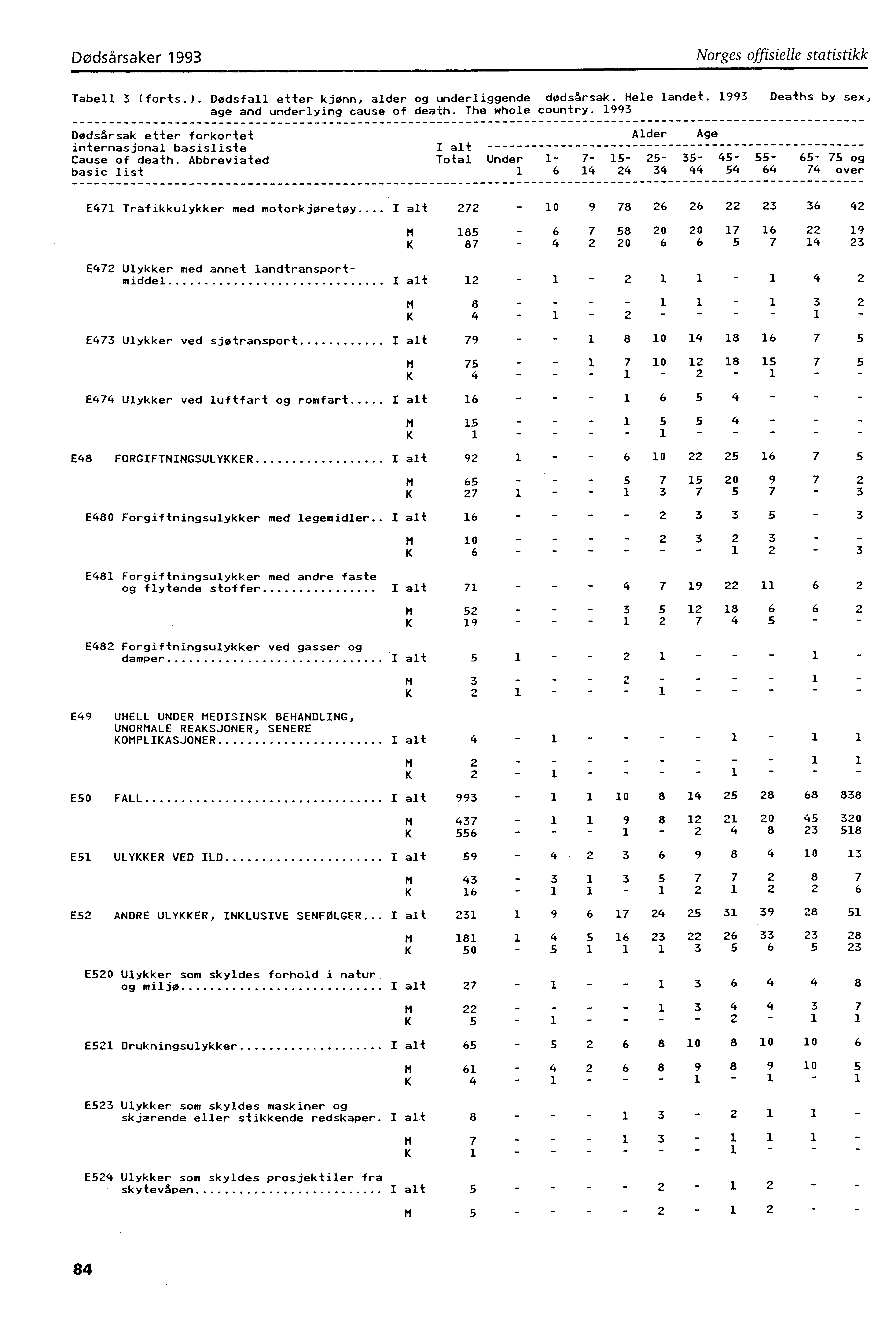 Dødsårsaker 993 Norges offisielle statistikk Tabell 3 (forts.). Dødsfall etter kjønn, alder og underliggende dødsårsak. Hele landet. age and underlying cause of death. The whole country.