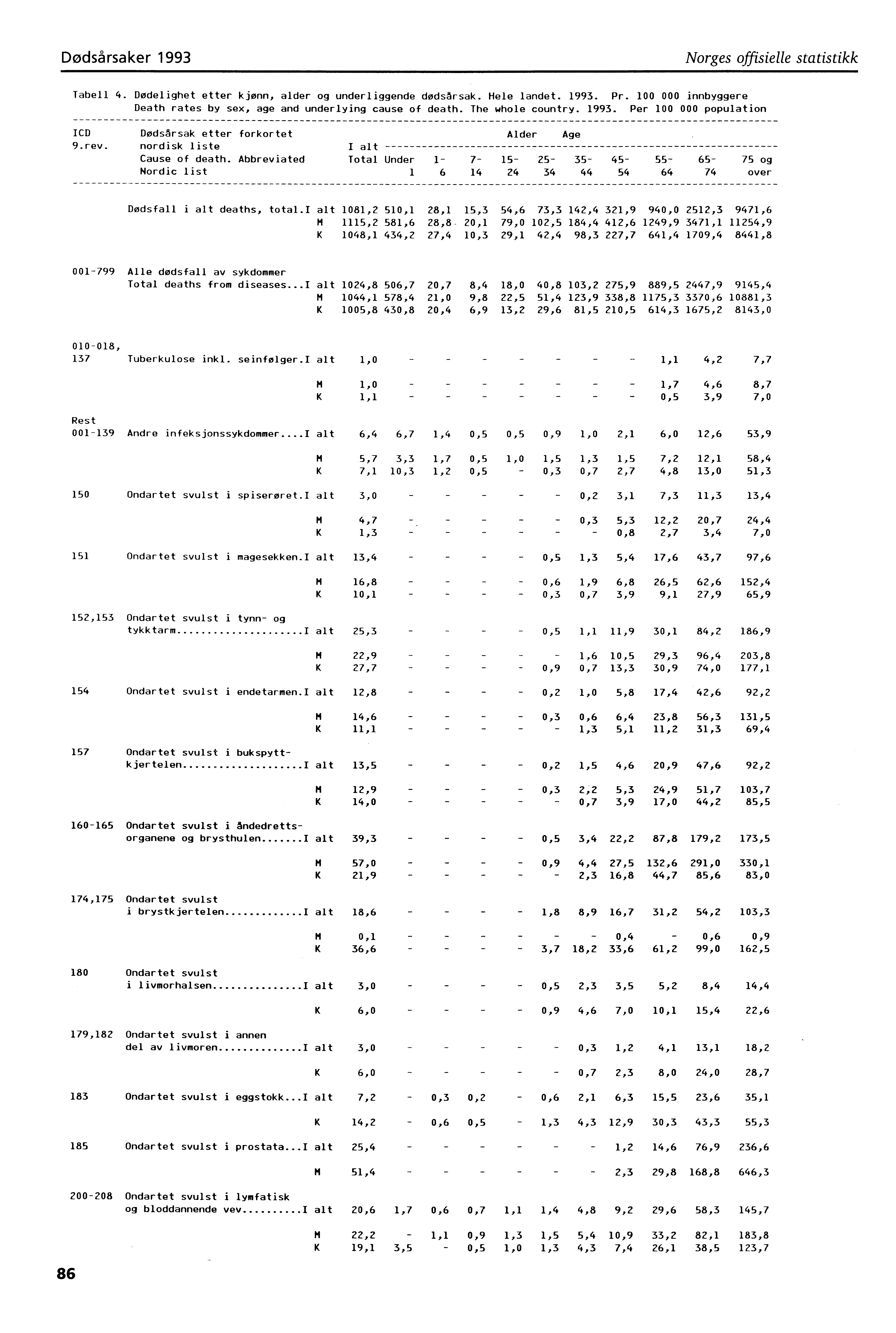 Dødsårsaker 993 Norges offisielle statistikk Tabell 4. Dødelighet etter kjønn, alder og underliggende dødsårsak. Hele landet. 993. Pr.