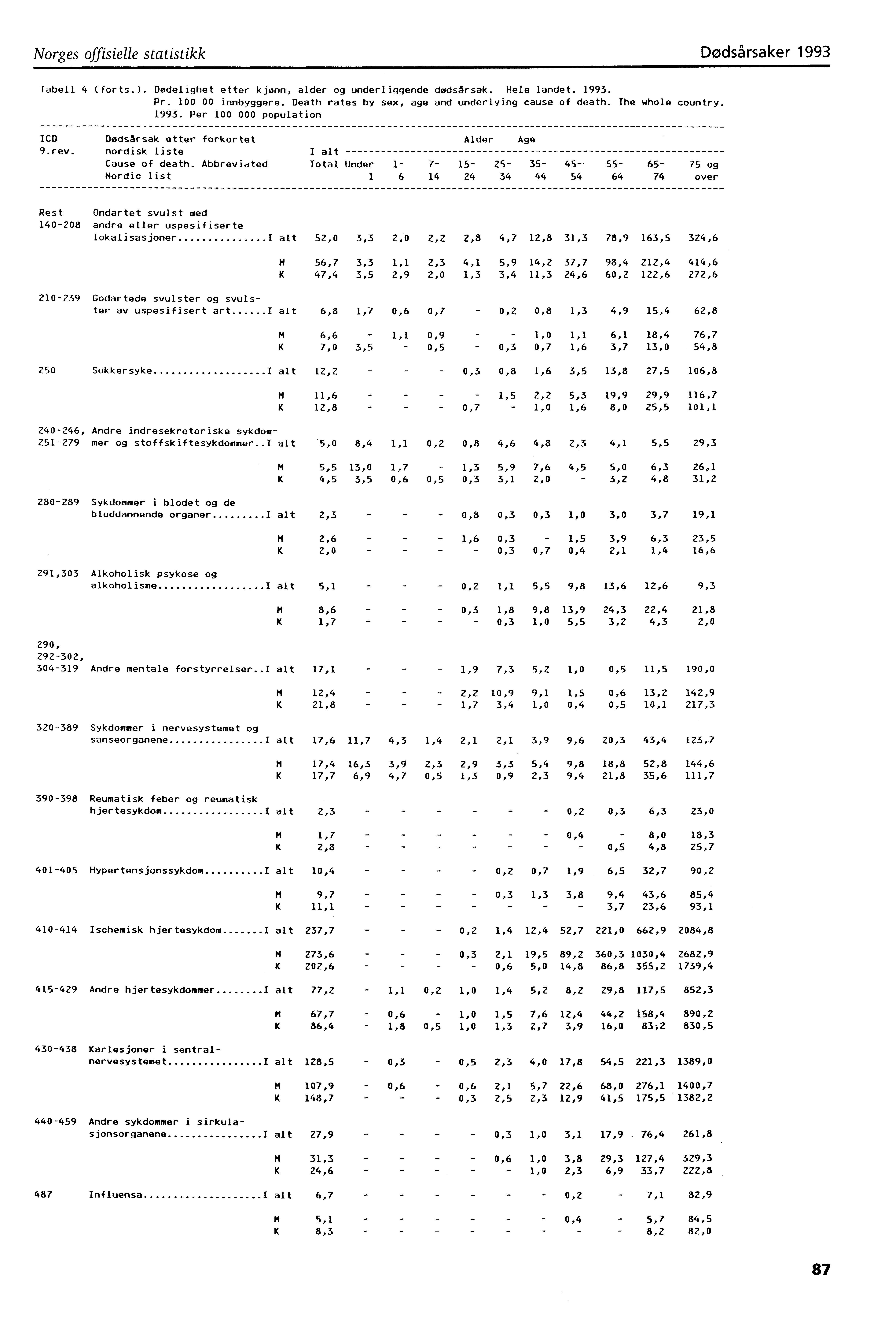 Norges offisielle statistikk Dødsårsaker 993 Tabell 4 (forts.). Dødelighet etter kjønn, alder og underliggende dødsårsak. Hele landet. 993. Pr. 00 00 innbyggere.