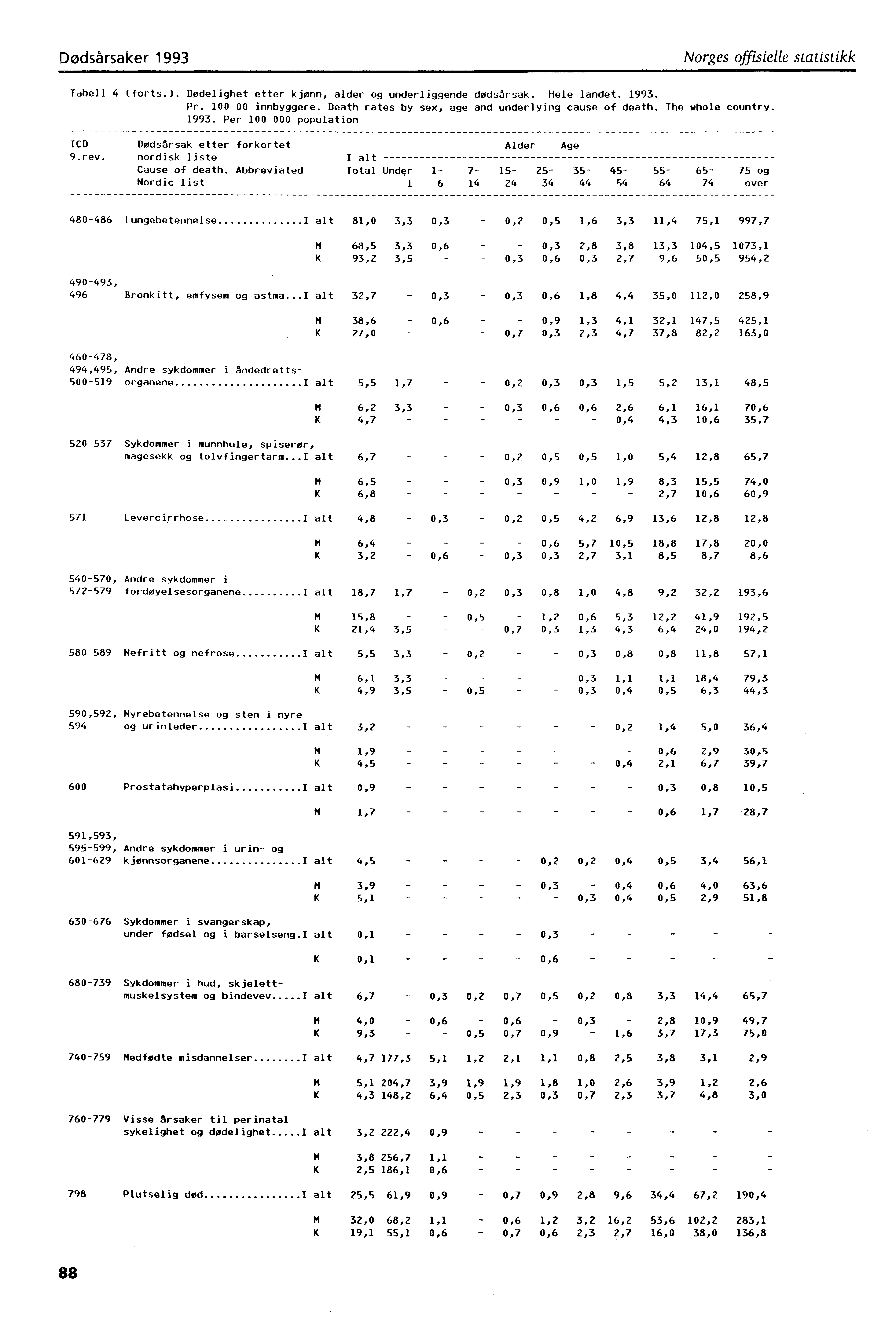 Dødsårsaker 993 Norges offisielle statistikk Tabell 4 (forts.). Dødelighet etter kjønn, alder og underliggende dødsårsak. Hele landet. 993. Pr. 00 00 innbyggere.