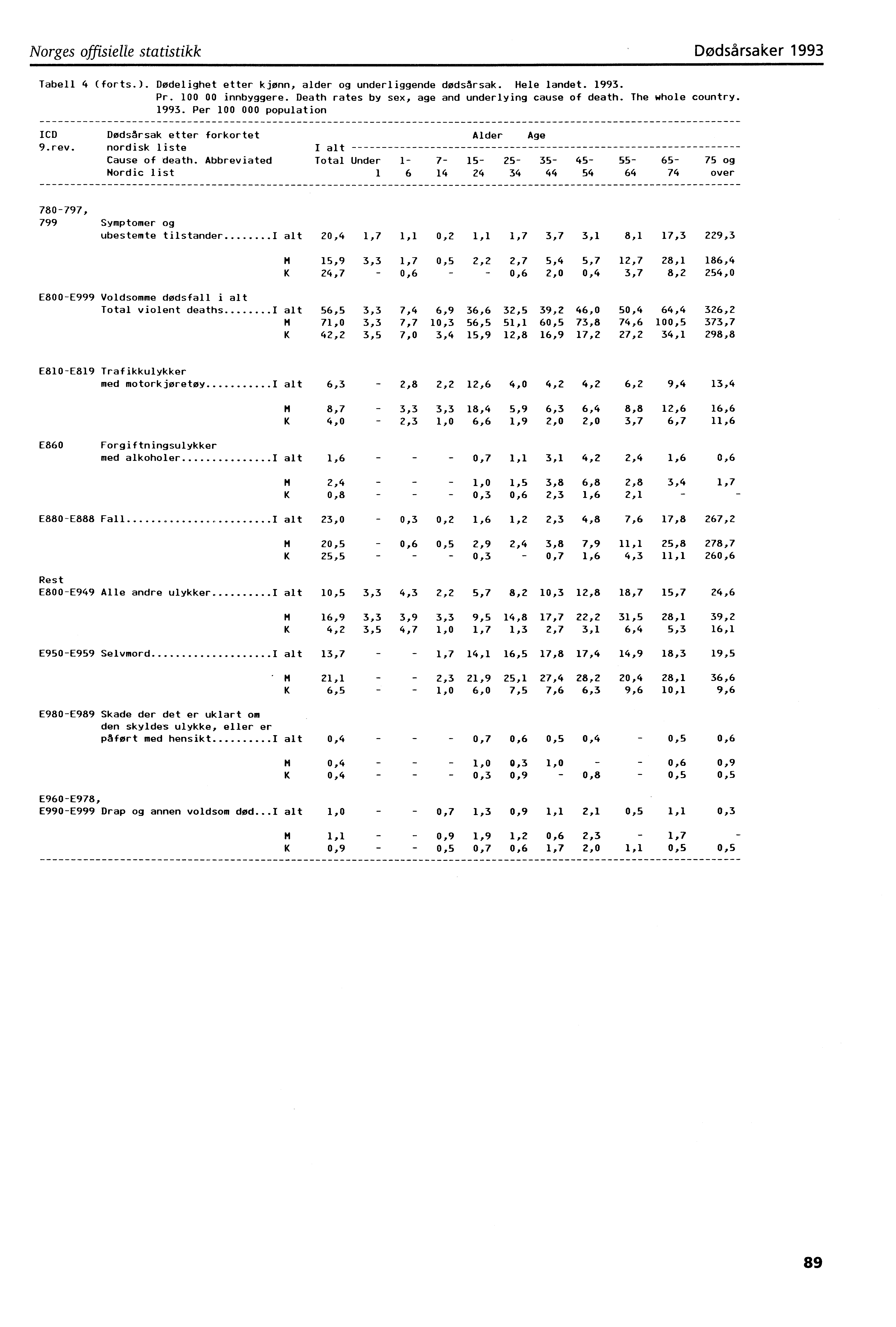 Norges offisielle statistikk Dødsårsaker 993 Tabell 4 (forts.). Dødelighet etter kjønn, alder og underliggende dødsårsak. Hele landet. 993. Pr. 00 00 innbyggere.