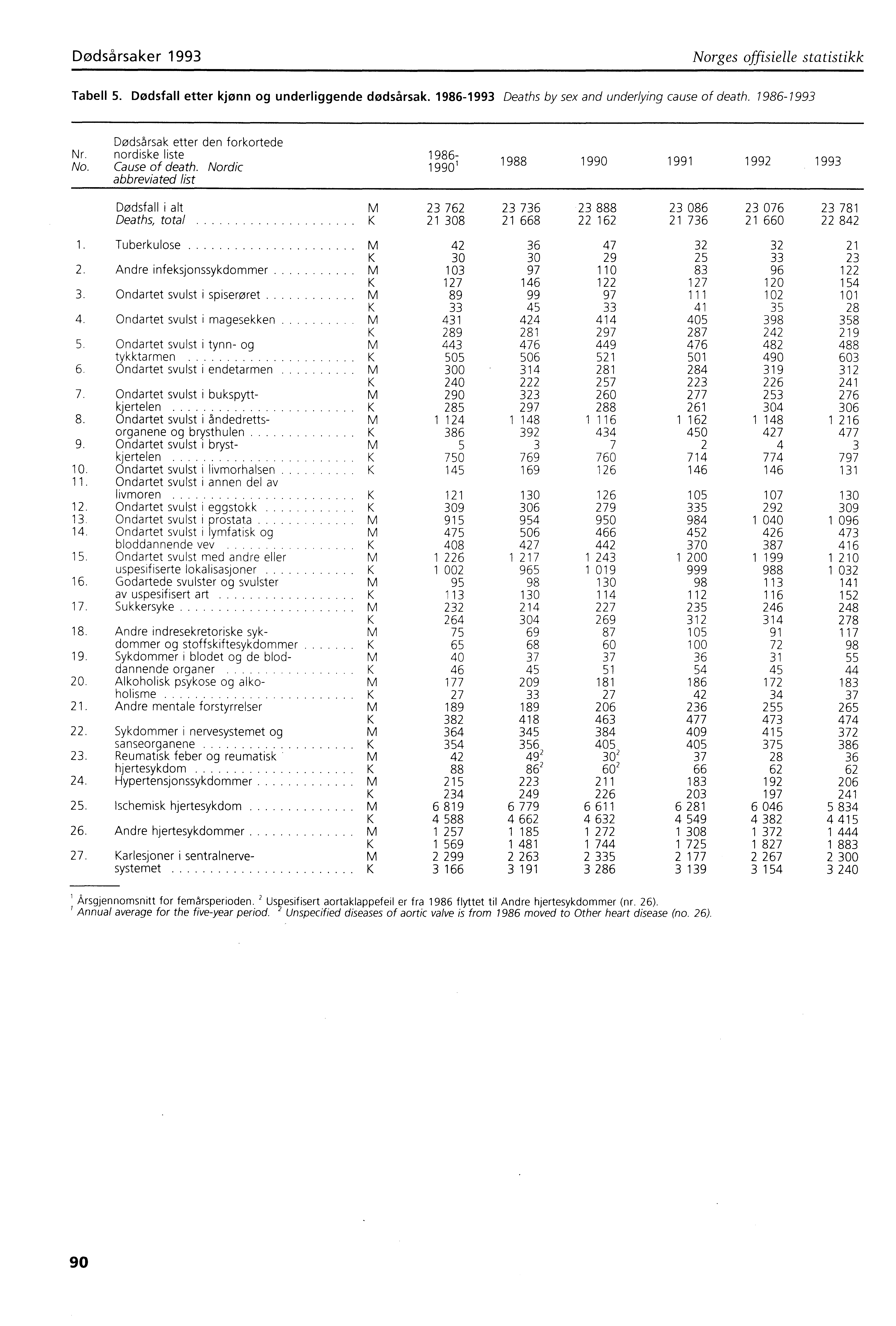 Dødsårsaker 993 Norges offisielle statistikk Tabell 5. Dødsfall etter kjønn og underliggende dødsårsak. 986993 Deaths by sex and underlying cause of death. 986993 Dødsårsak etter den forkortede Nr.