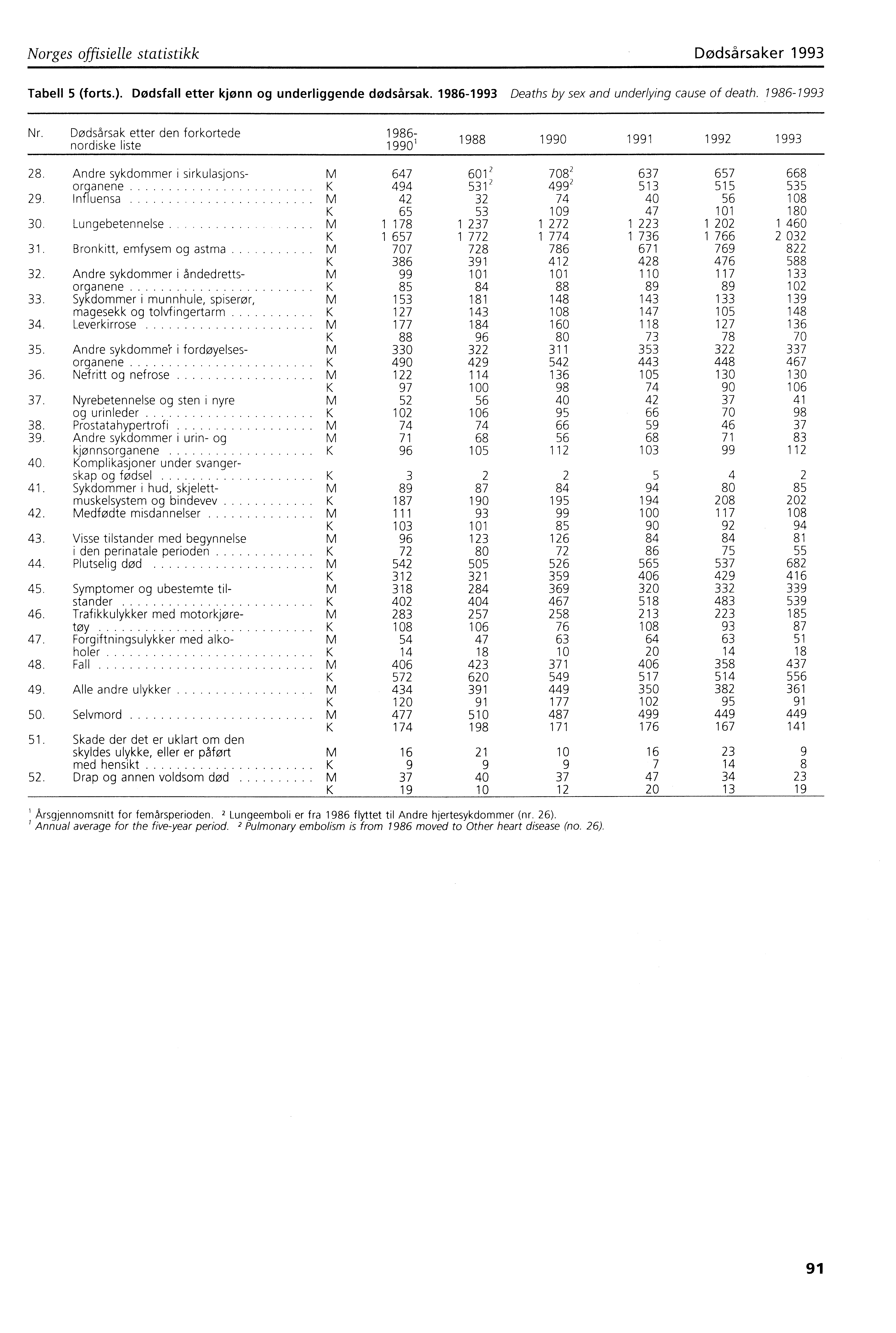 Norges offisielle statistikk Dødsårsaker 993 Tabell 5 (forts.). Dødsfall etter kjønn og underliggende dødsårsak. 986993 Deaths by sex and underlying cause of death. 986993 Nr.