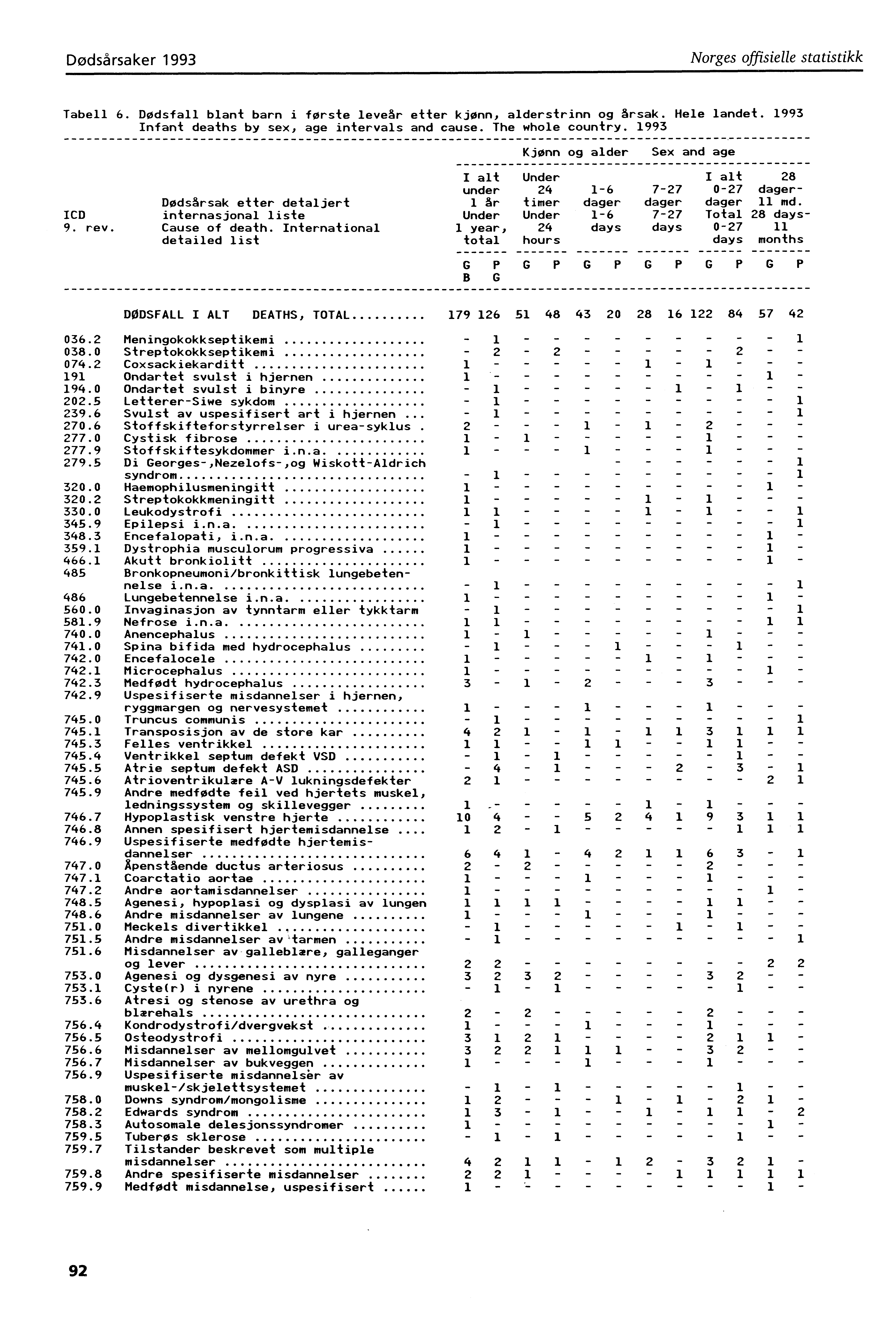 Dødsårsaker 993 Norges offisielle statistikk Tabell 6. Dødsfall blant barn i første leveår etter kjønn, alderstrinn og årsak. Hele landet. 993 Infant deaths by sex, age intervals and cause.