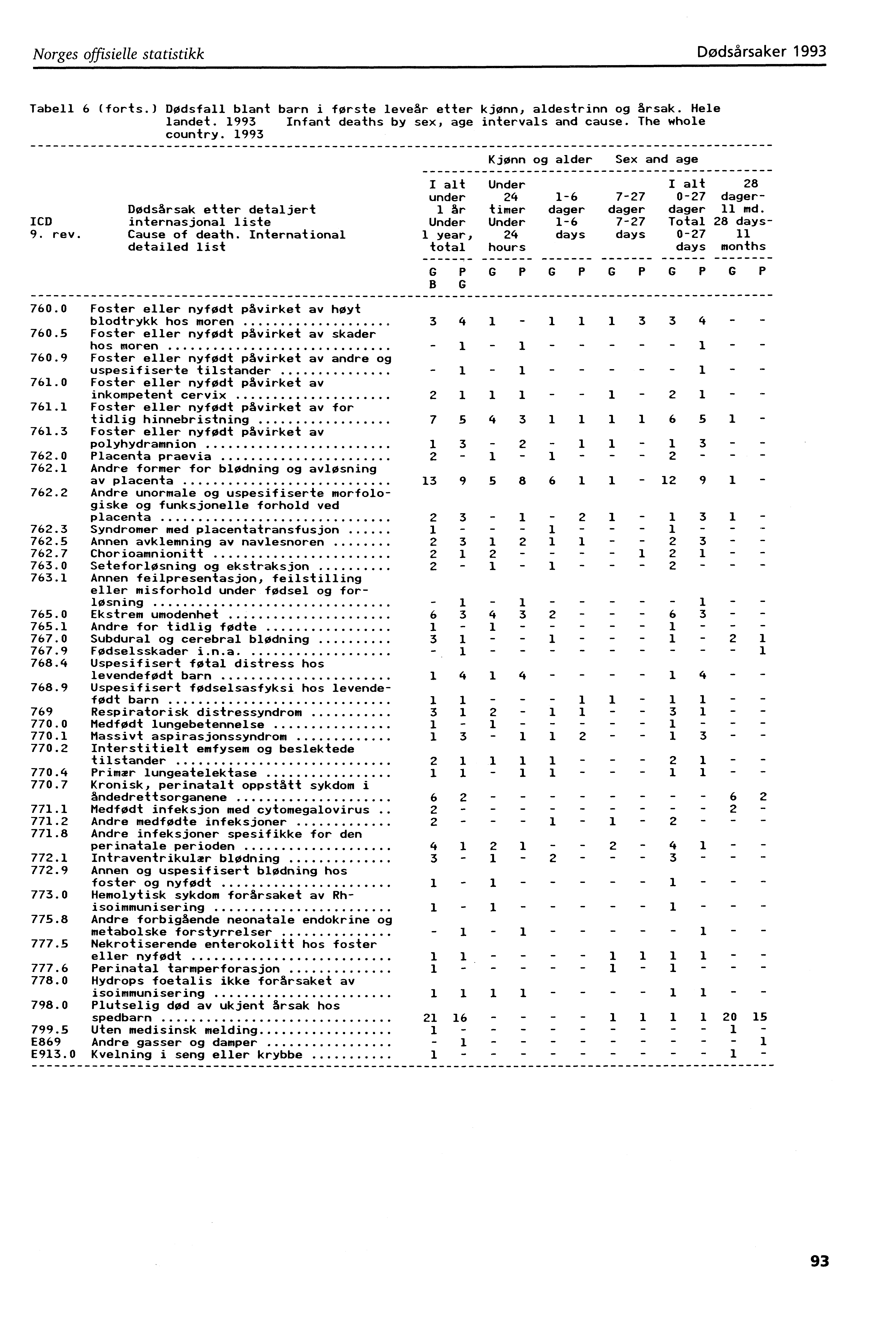 Norges offisielle statistikk Dødsårsaker 993 Tabell 6 (forts.) Dødsfall blant barn i første leveår etter kjønn, aldestrinn og årsak. Hele landet. 993 Infant deaths by sex, age intervals and cause.