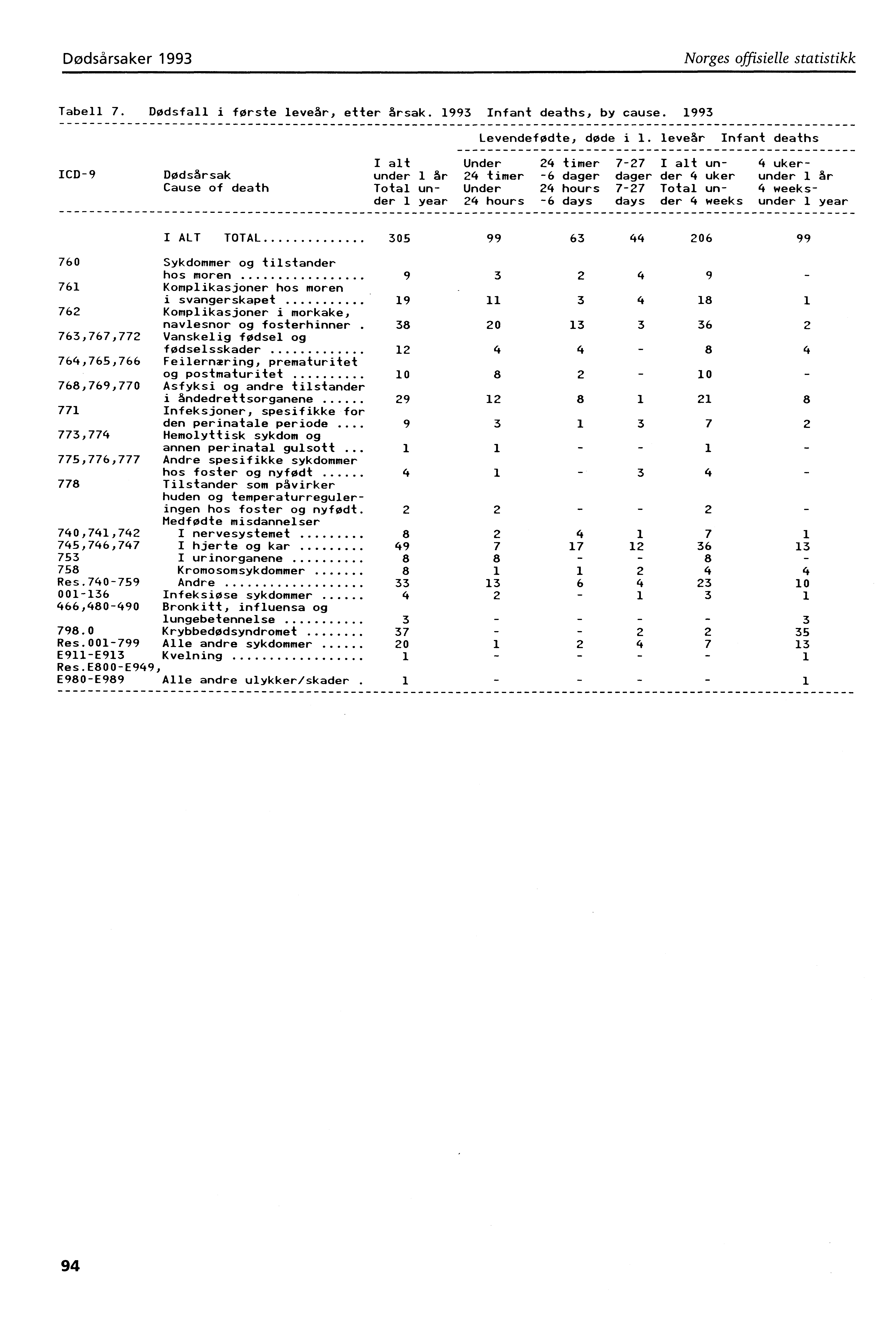 Dødsårsaker 993 Norges offisielle statistikk Tabell 7. Dødsfall i første leveår, etter årsak. 993 Infant deaths, by cause. 993 Levendefødte, døde i.