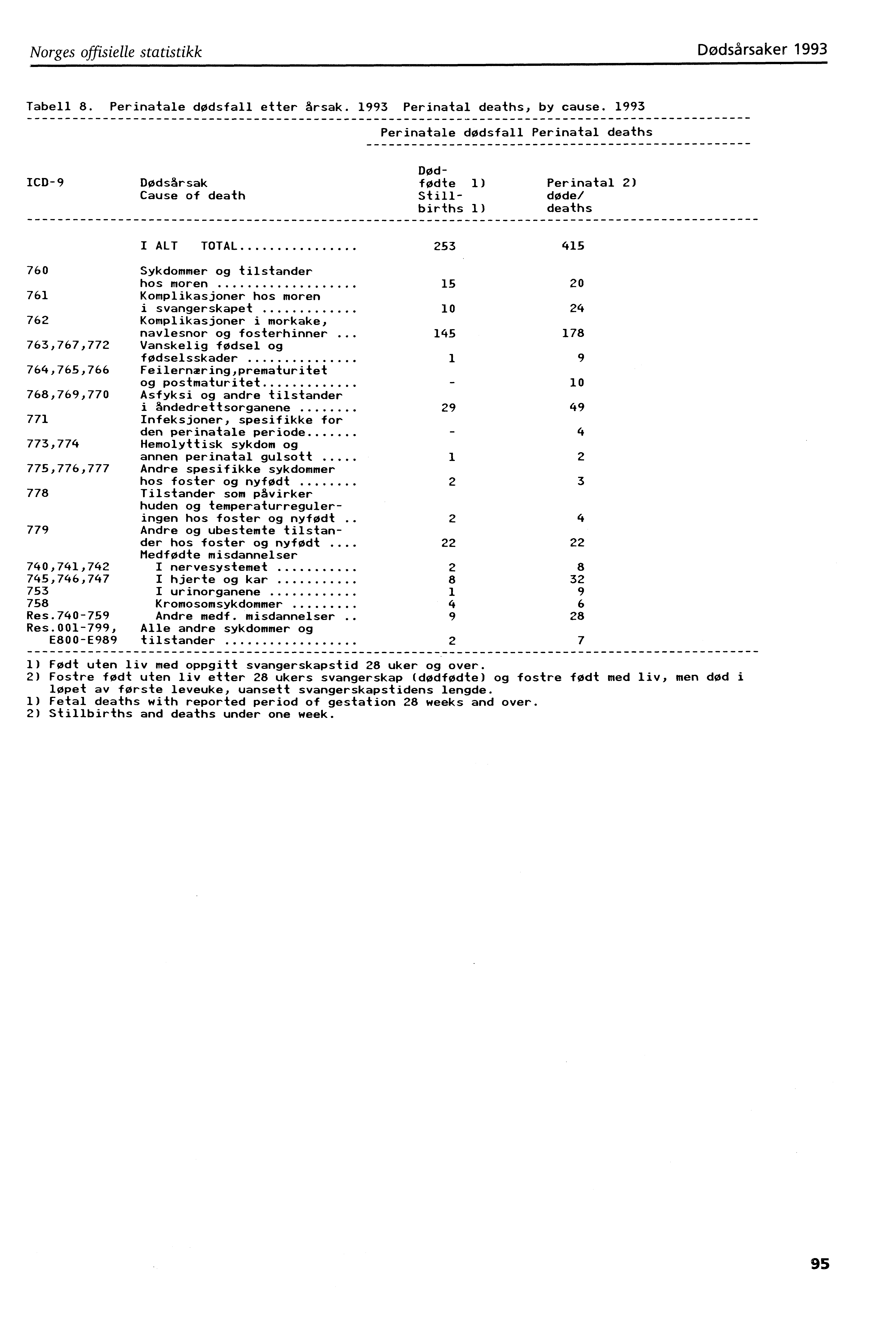 Norges offisielle statistikk Dødsårsaker 993 Tabell 8. Perinatale dødsfall etter årsak. 993 Perinatal deaths, by cause.