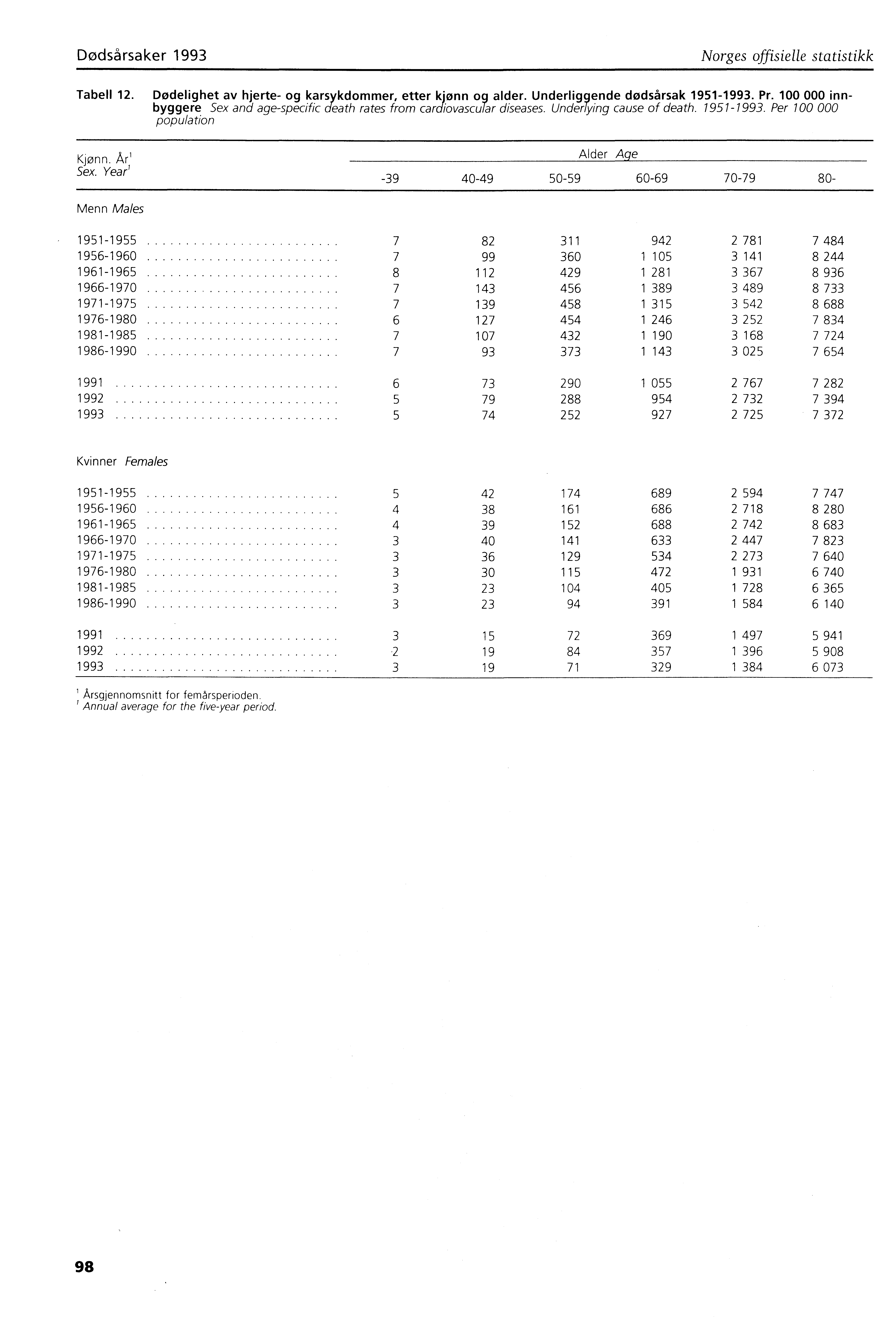 Dødsårsaker 993 Norges offisielle statistikk Tabell 2. Dødelighet av hjerte og karsykdommer, etter kjønn og alder. Underliggende dødsårsak 95993. Pr.