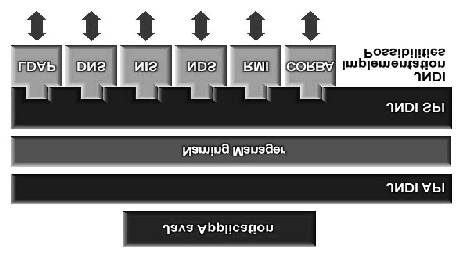 Java Naming and Directory Interface Dette er et Java-bibliotek som kan brukes som grensesnitt mot ulike navne/katalogtjenester.