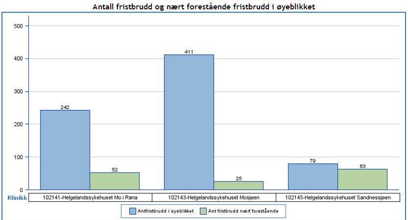 Helseforetaket har også utfordringer knyttet til fristbrudd for pasienter innen ulike fagområder.