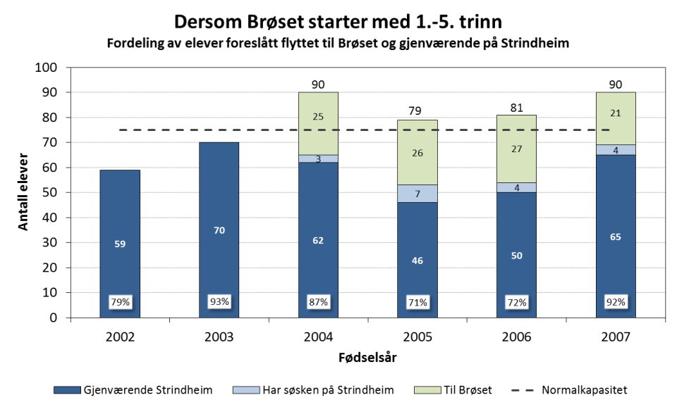 Hvor mange må bytte skole? Høsten 2014 vil barneskolene bestå av elever født 2002-2008. I følge bystyrevedtak fra oktober 2012 skal Brøset skole bestå av elever 1.-7. trinn.