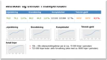 etrikker og trender i måleperioden injedekning Grendekning Kompleksitet eknisk gjeld > 10k 40k videreutviklingstimer per år (ca.