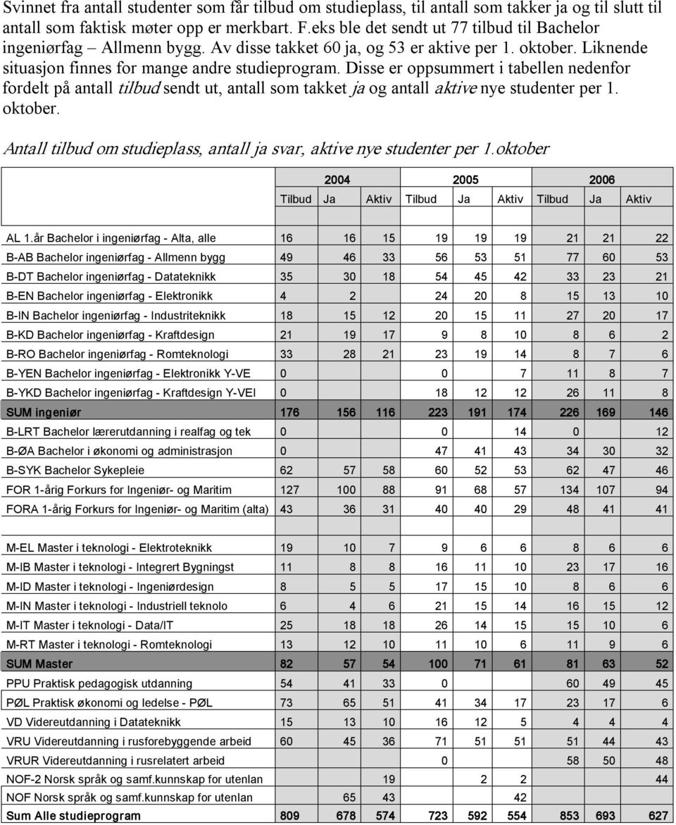 Disse er oppsummert i tabellen nedenfor fordelt på antall tilbud sendt ut, antall som takket ja og antall aktive nye studenter per 1. oktober.