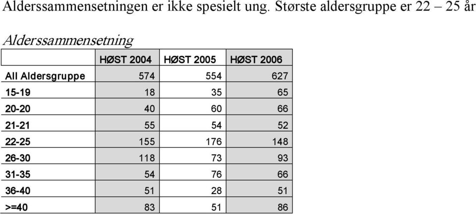 2005 HØST 2006 All Aldersgruppe 574 554 627 15 19 18 35 65 20 20 40