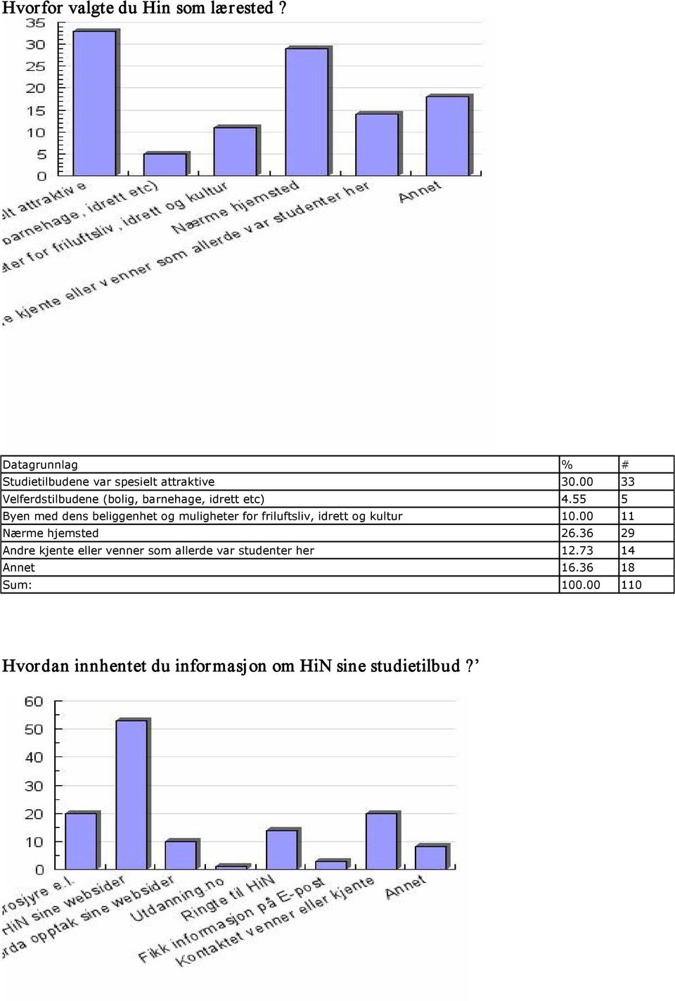 55 5 Byen med dens beliggenhet og muligheter for friluftsliv, idrett og kultur 10.