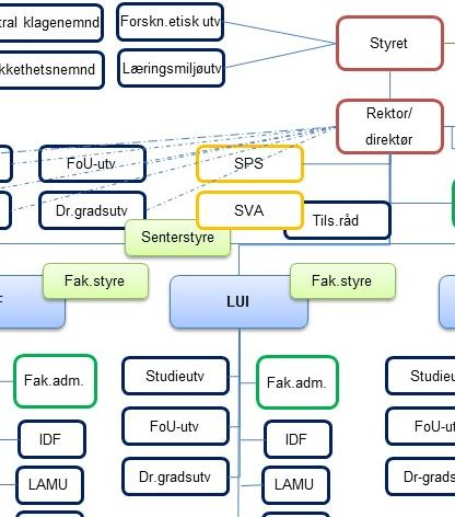 Repetisjon: Funn, Styring og ledelse To styringslinjer som er markant atskilte Lange formelle tjenesteveier og manglende supplerende uformelle tjenesteveier som mangler legitimitet?