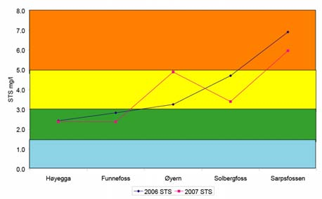 Figur 3. Gjennomsnittskonsentrasjoner av ulike variable gjennom året i 2006 og 2007 for fire elvestasjoner i Glomma samt i Øyeren. 3.1.