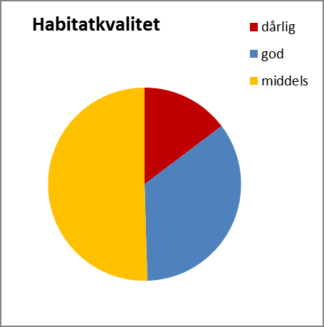 Beskrivelse av habitatforhold på strekningen Lena-Mjøsa En oppsummering av ulike habitatforhold fra kartleggingen på strekningen fra Lena- Mjøsa er gjort på Figur 3, mens en mer detaljert