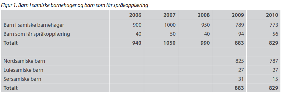 Barn i samiske barnehager