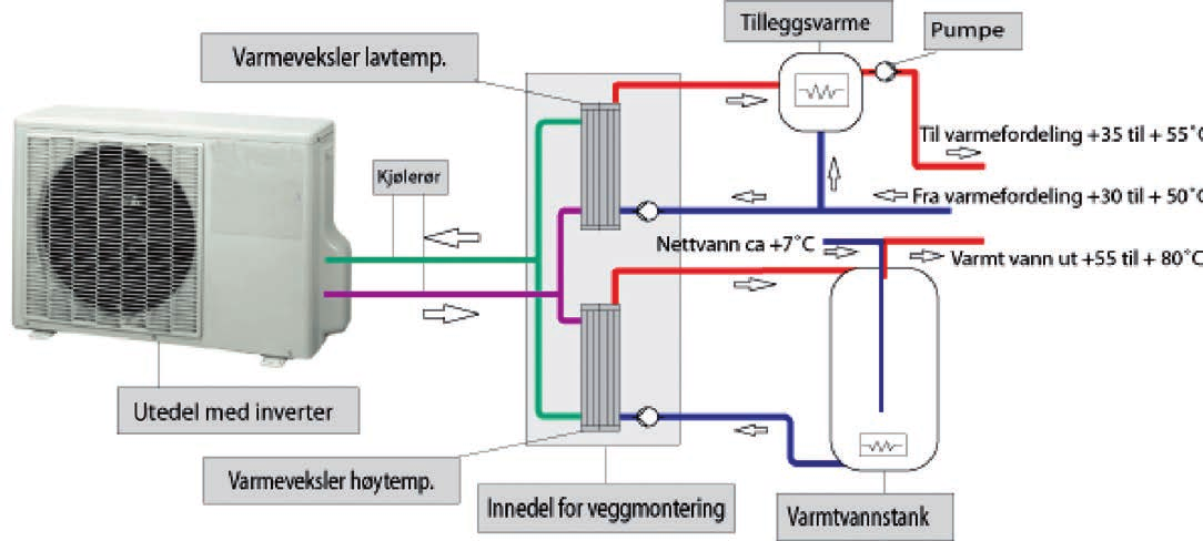 Hva er en luft-til-vann-varmepumpe? En luft-til-vann-varmepumpe henter varmen fra ute- eller avtrekksluft og distribuerer den i boligen via vannbåren gulvvarme eller radiatorer.