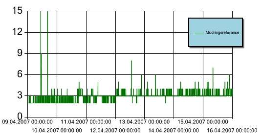 Figur 1 Turbiditet for perioden 11. - 15. april 2007 ved mudringslekter under mudring i Bjørvika. Det pågikk ingen mudring 9. og 10. april 2007 på grunn av helligdag og mobilisering etter påskeuka.