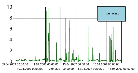 Figur 7 Turbiditet for perioden 9.-15. april 2007 ved målestasjon MP4. Y-aksen angir målt turbiditet (NTU). Turbiditetsensoren er plassert 3 m over sjøbunnen. Figur 8 Turbiditet for perioden 9.-15. april 2007 ved referansestasjonen i Bekkelagsbassenget.